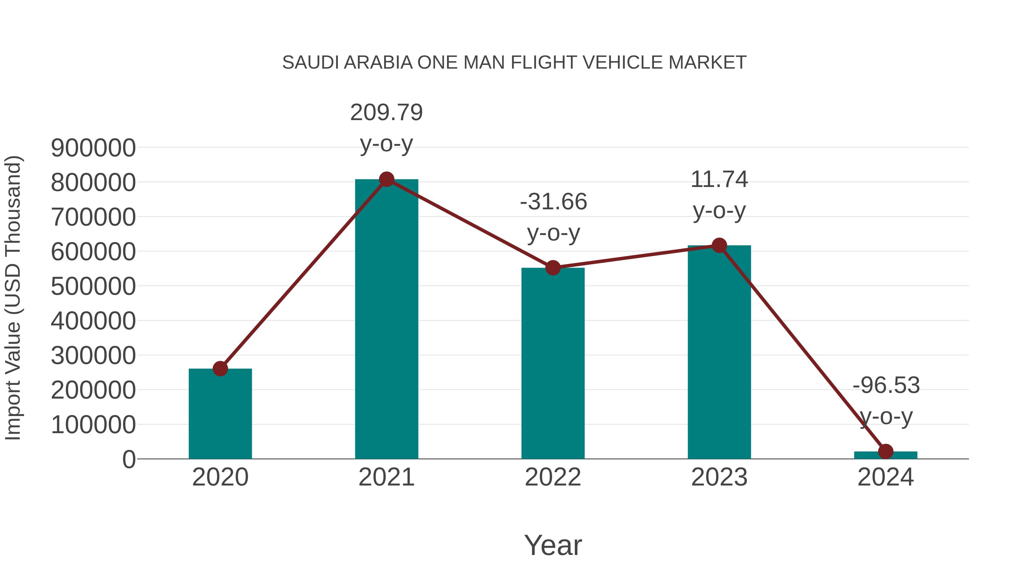  Saudi Arabia One Man Flight Vehicle Market: Import Trend Analysis