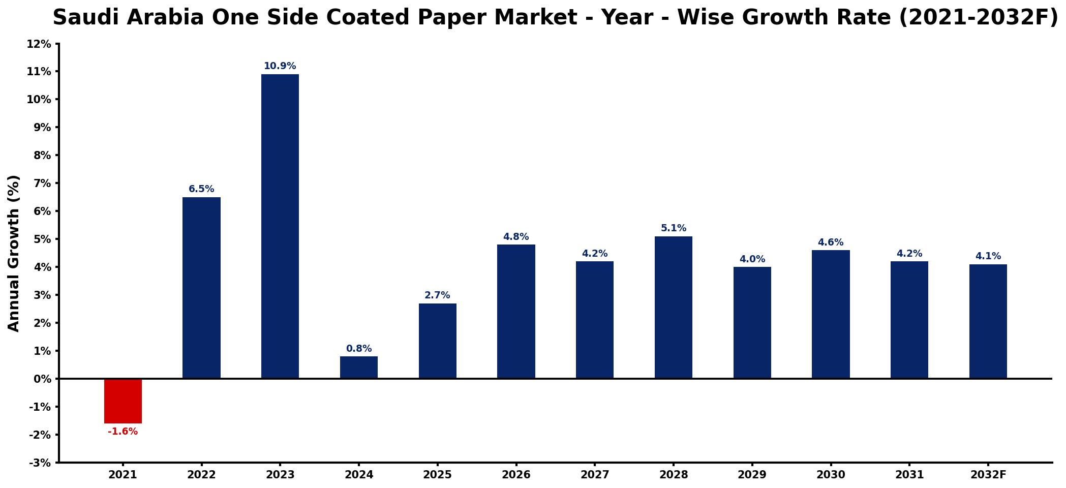 Saudi Arabia One Side Coated Paper Market Year-wise Growth Rate and Key Drivers