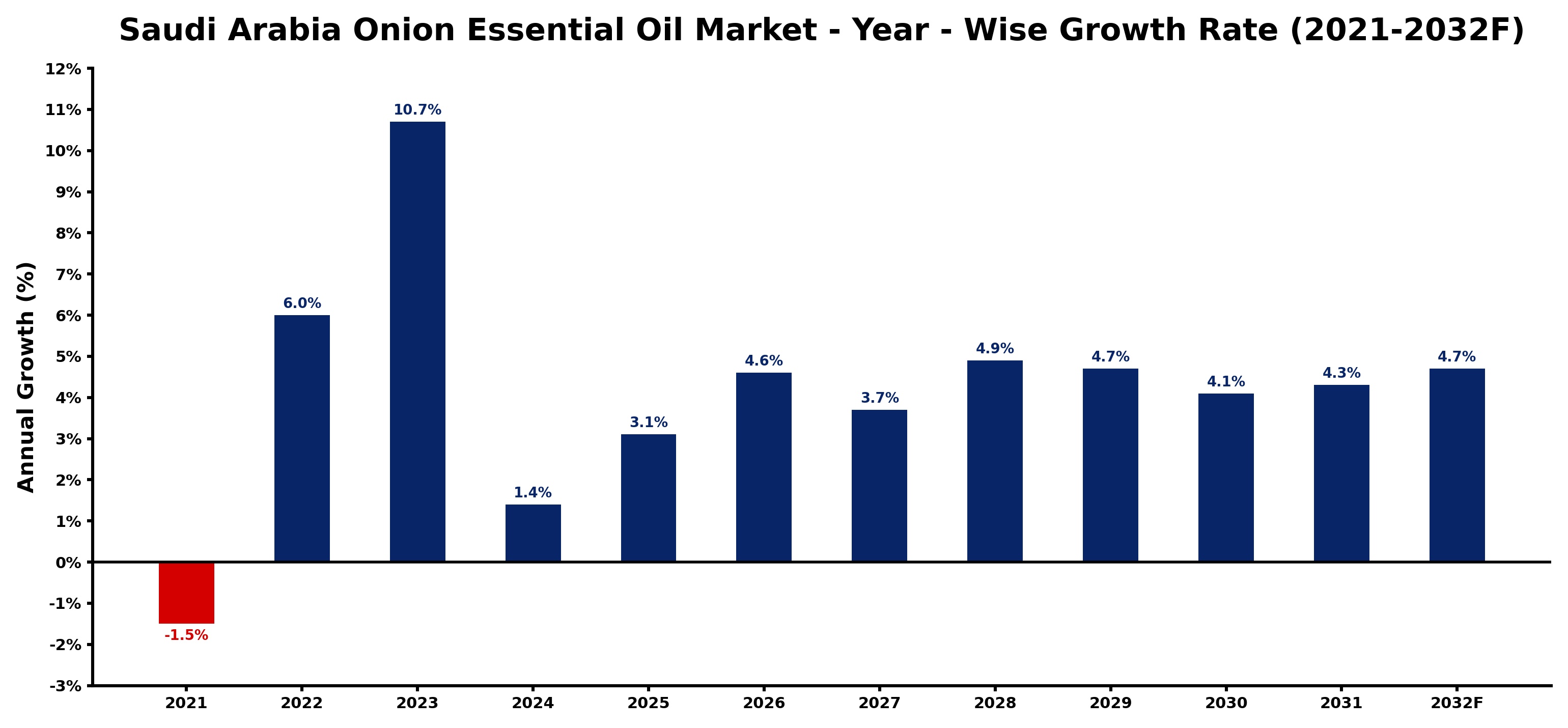 Saudi Arabia Onion Essential Oil Market Year-wise Growth Rate and Key Drivers