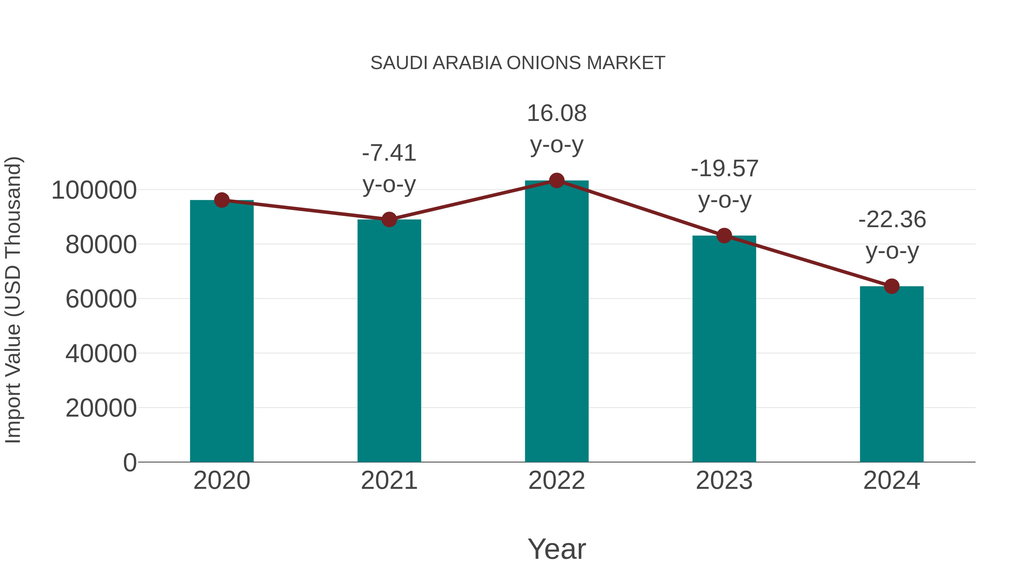 Saudi Arabia Onions Market: Import Trend Analysis