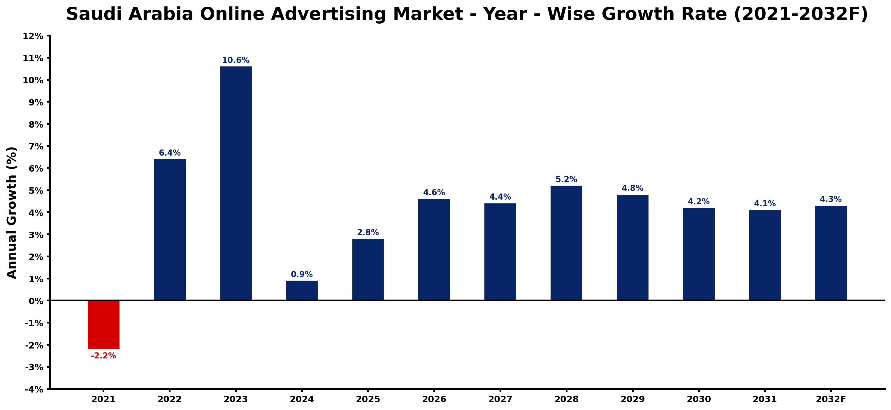 Saudi Arabia Online Advertising Market Year-wise Growth Rate and Key Drivers