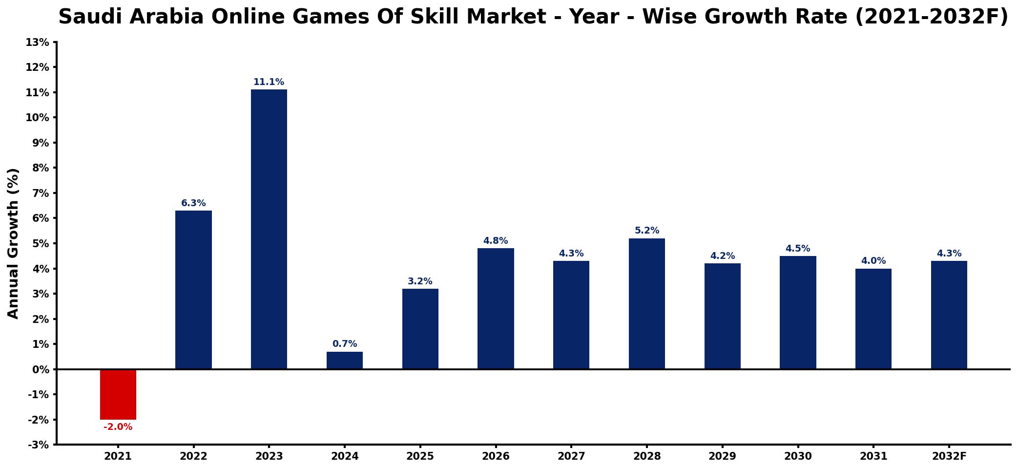 Saudi Arabia Online Games Of Skill Market Year-wise Growth Rate and Key Drivers