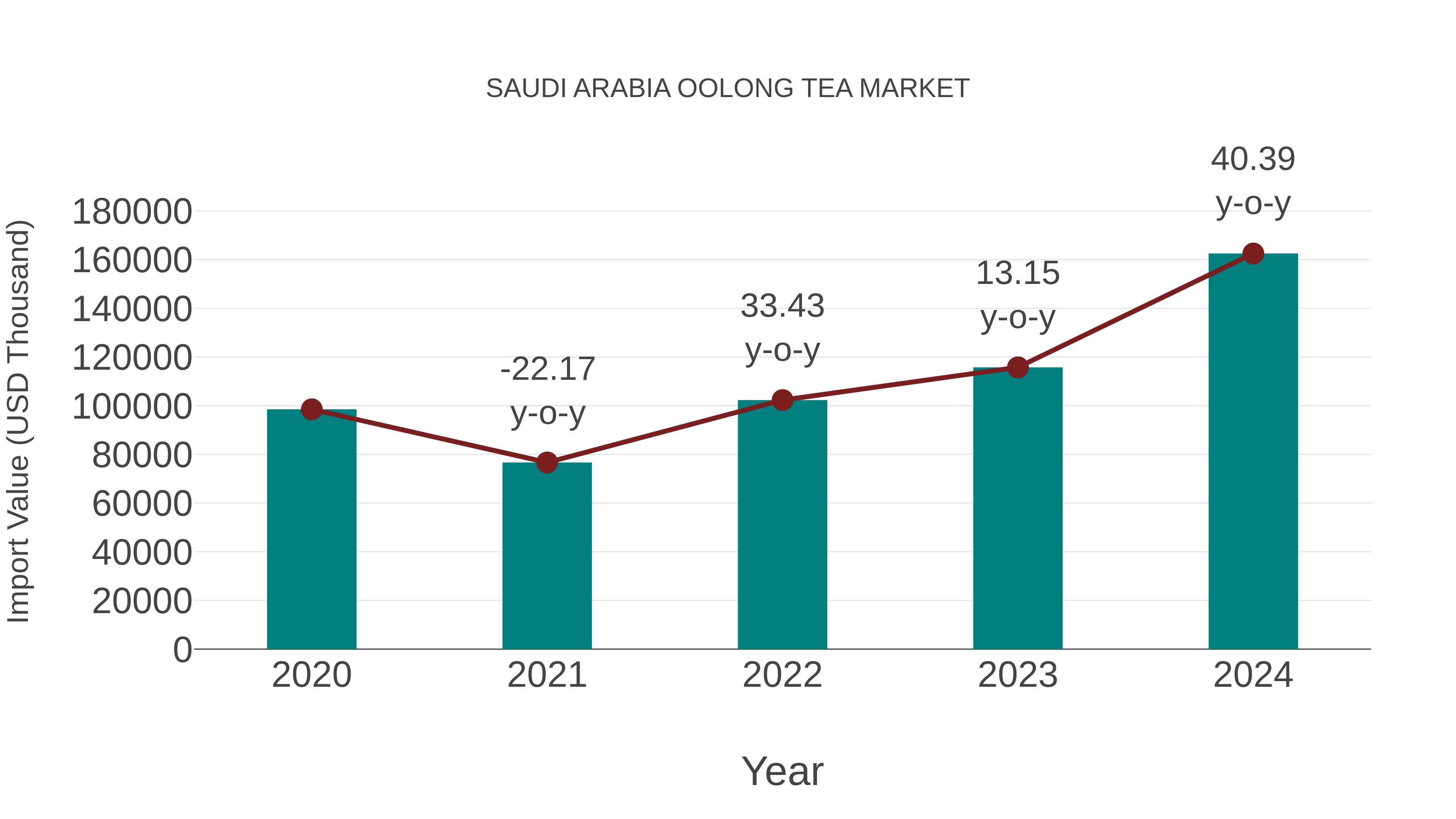 Saudi Arabia Oolong Tea Market: Import Trend Analysis