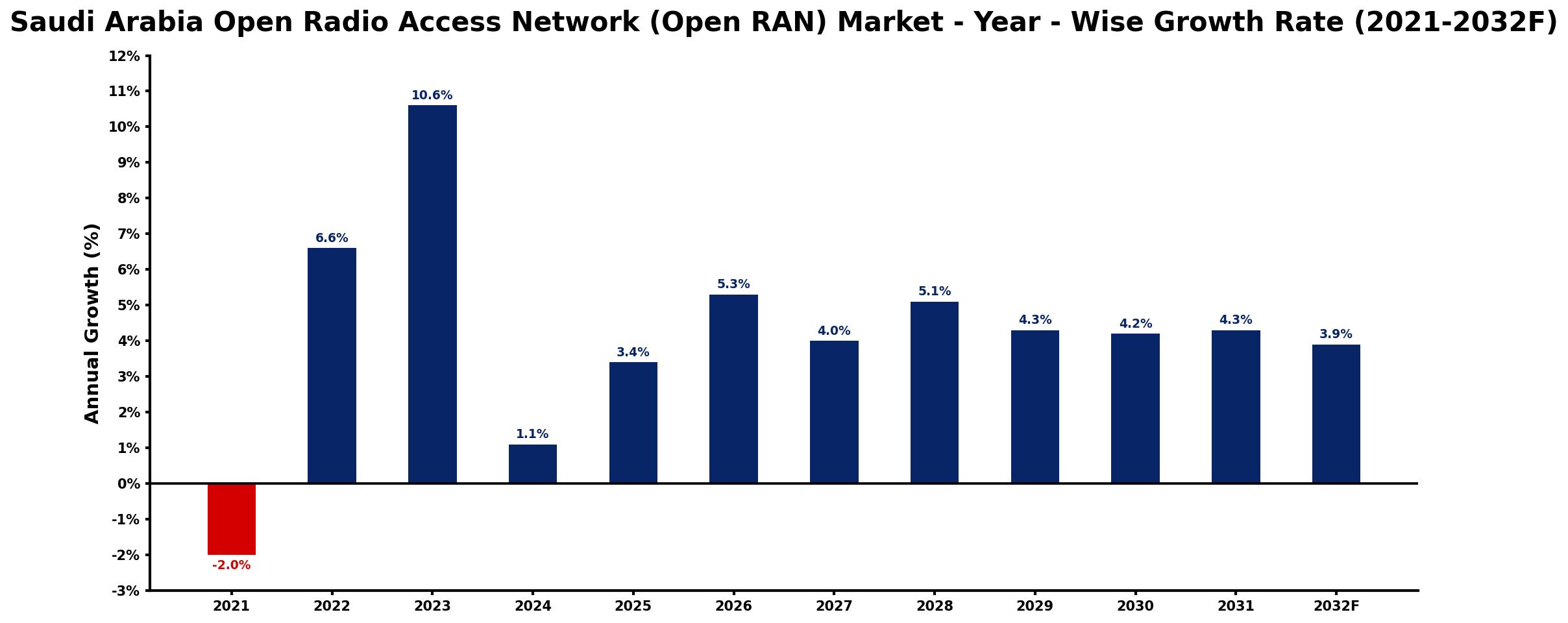 Saudi Arabia Open Radio Access Network (Open RAN) Market Year-wise Growth Rate and Key Drivers