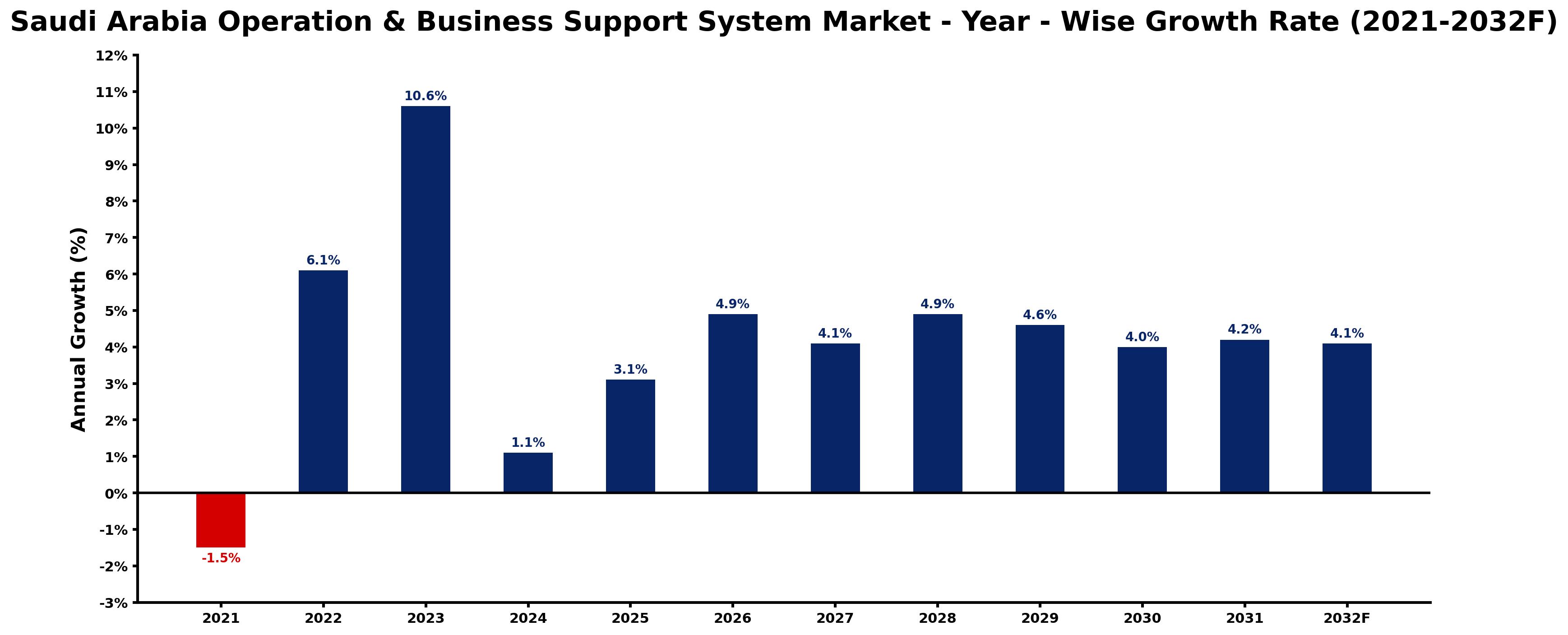 Saudi Arabia Operation & Business Support System Market Year-wise Growth Rate and Key Drivers
