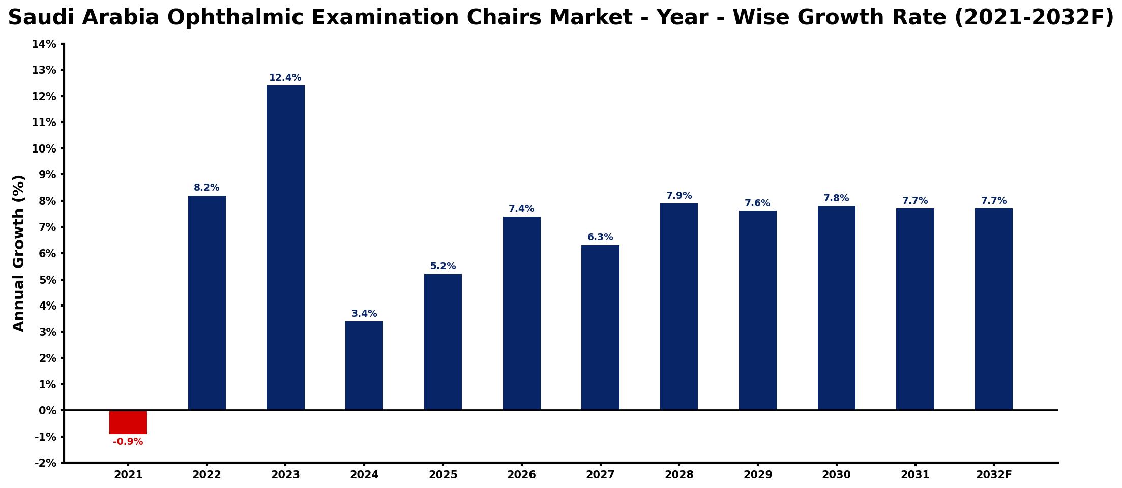 Saudi Arabia Ophthalmic Examination Chairs Market Year-wise Growth Rate and Key Drivers