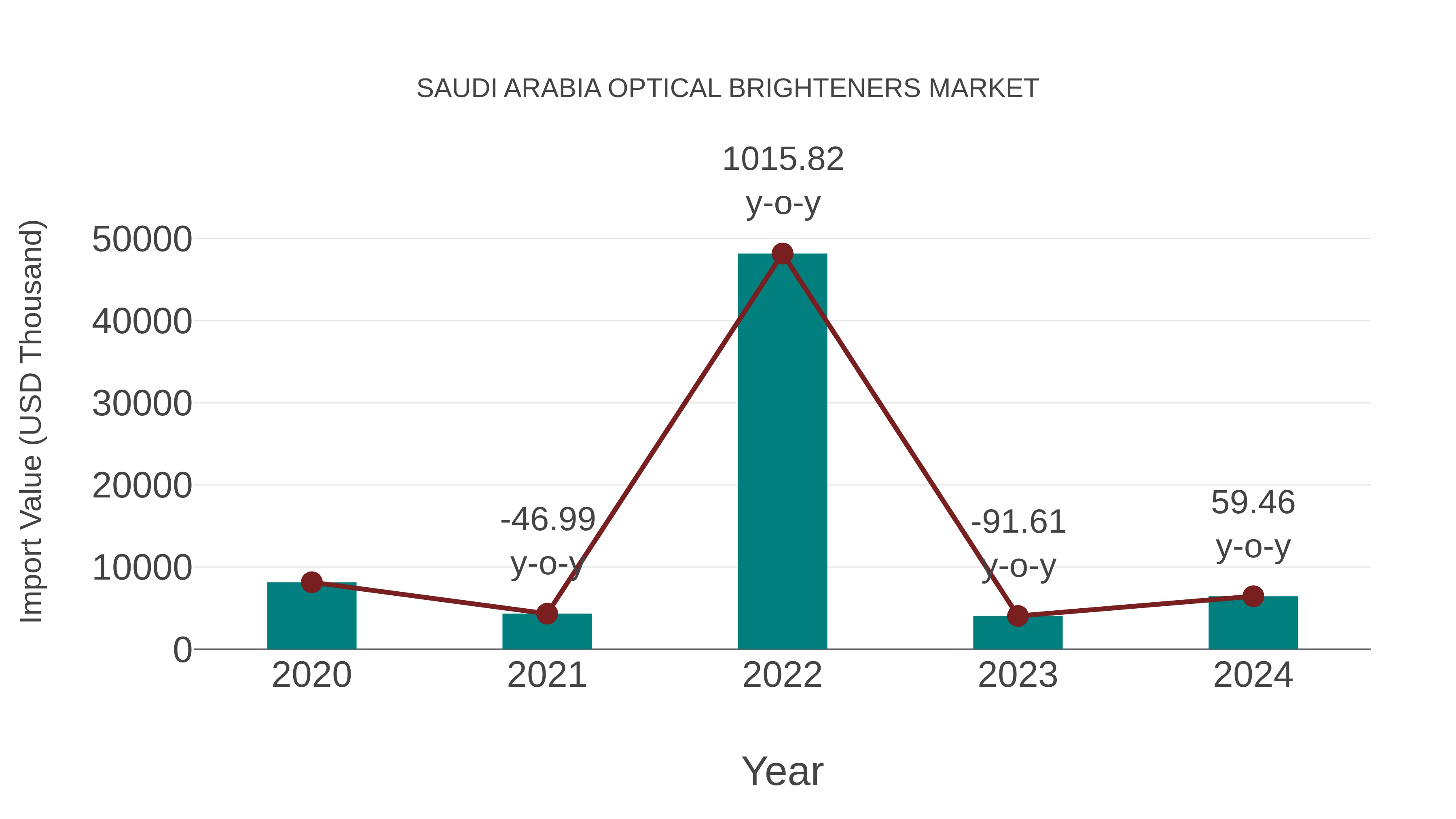  Saudi Arabia Optical Brighteners Market: Import Trend Analysis