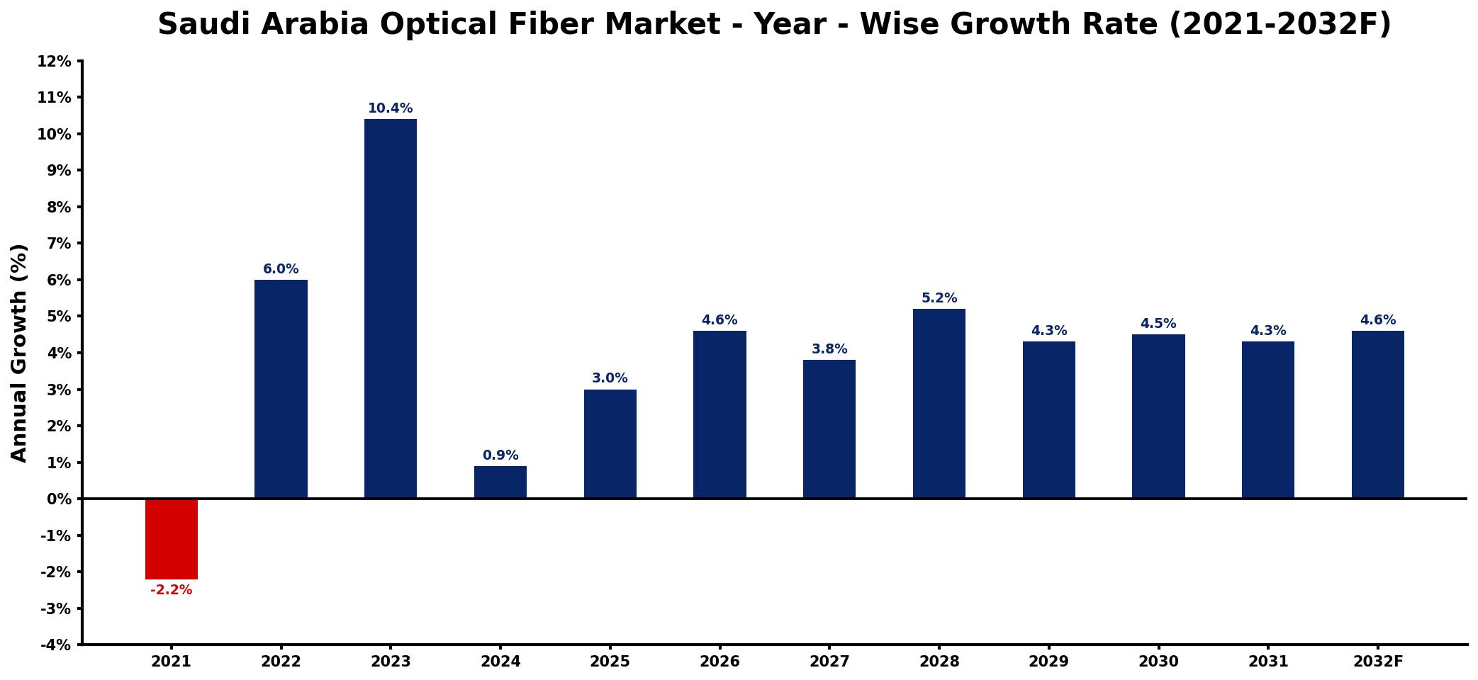 Saudi Arabia Optical Fiber Market Year-wise Growth Rate and Key Drivers