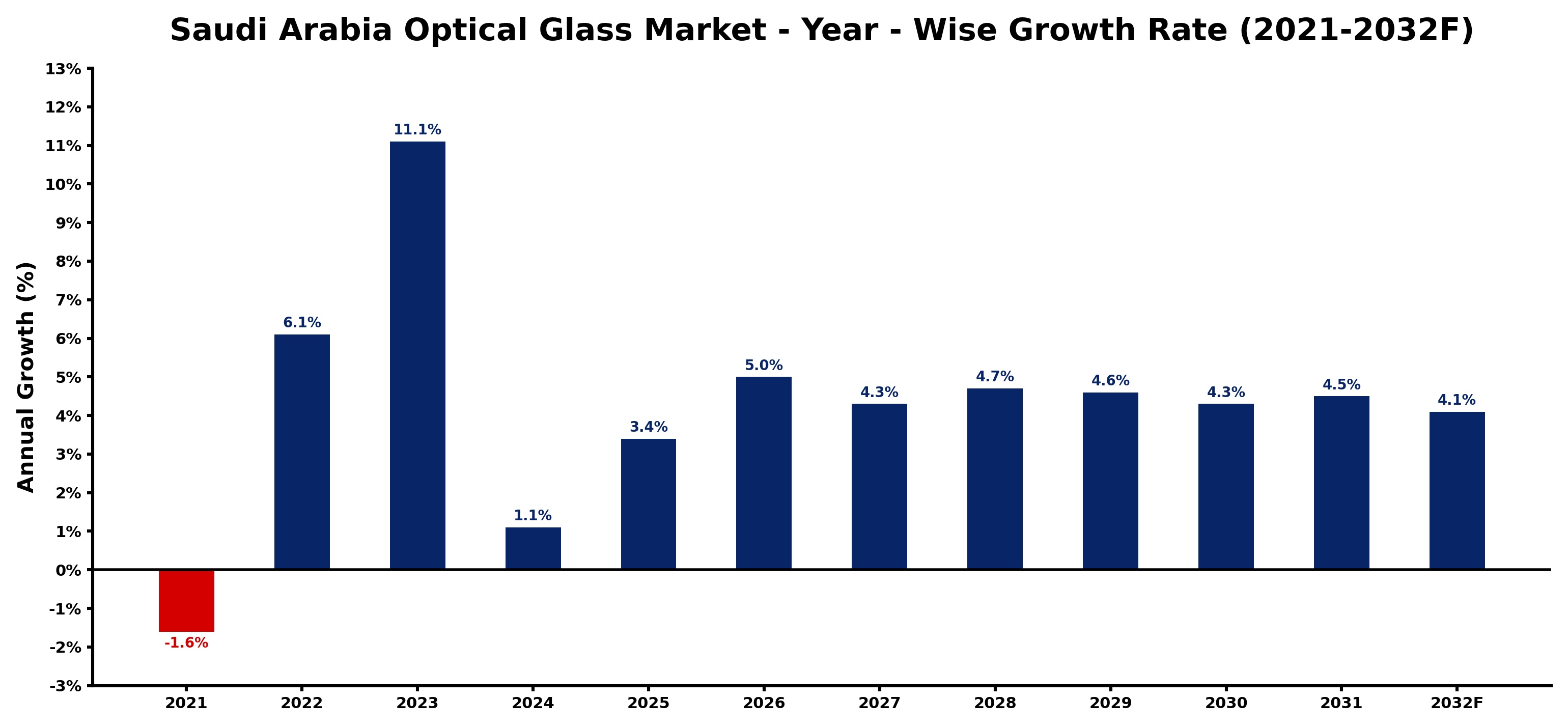 Saudi Arabia Optical Glass Market Year-wise Growth Rate and Key Drivers