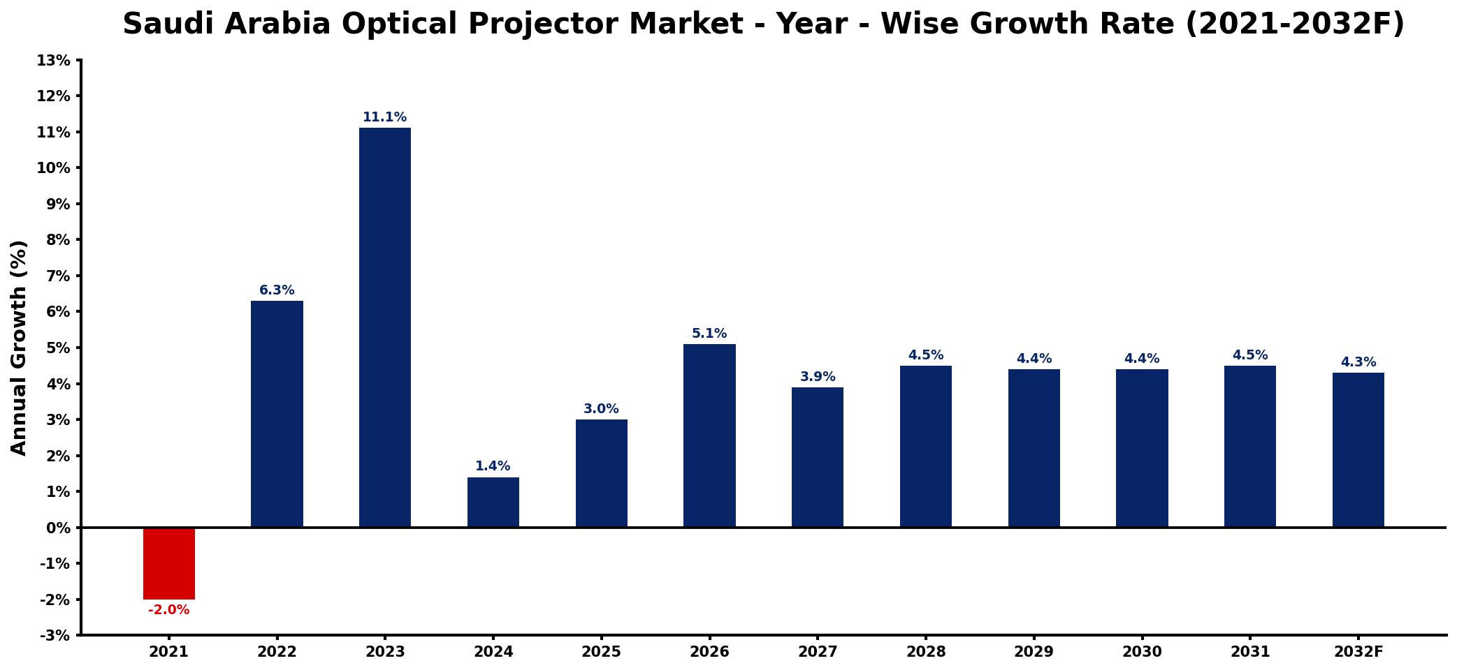 Saudi Arabia Optical Projector Market Year-wise Growth Rate and Key Drivers