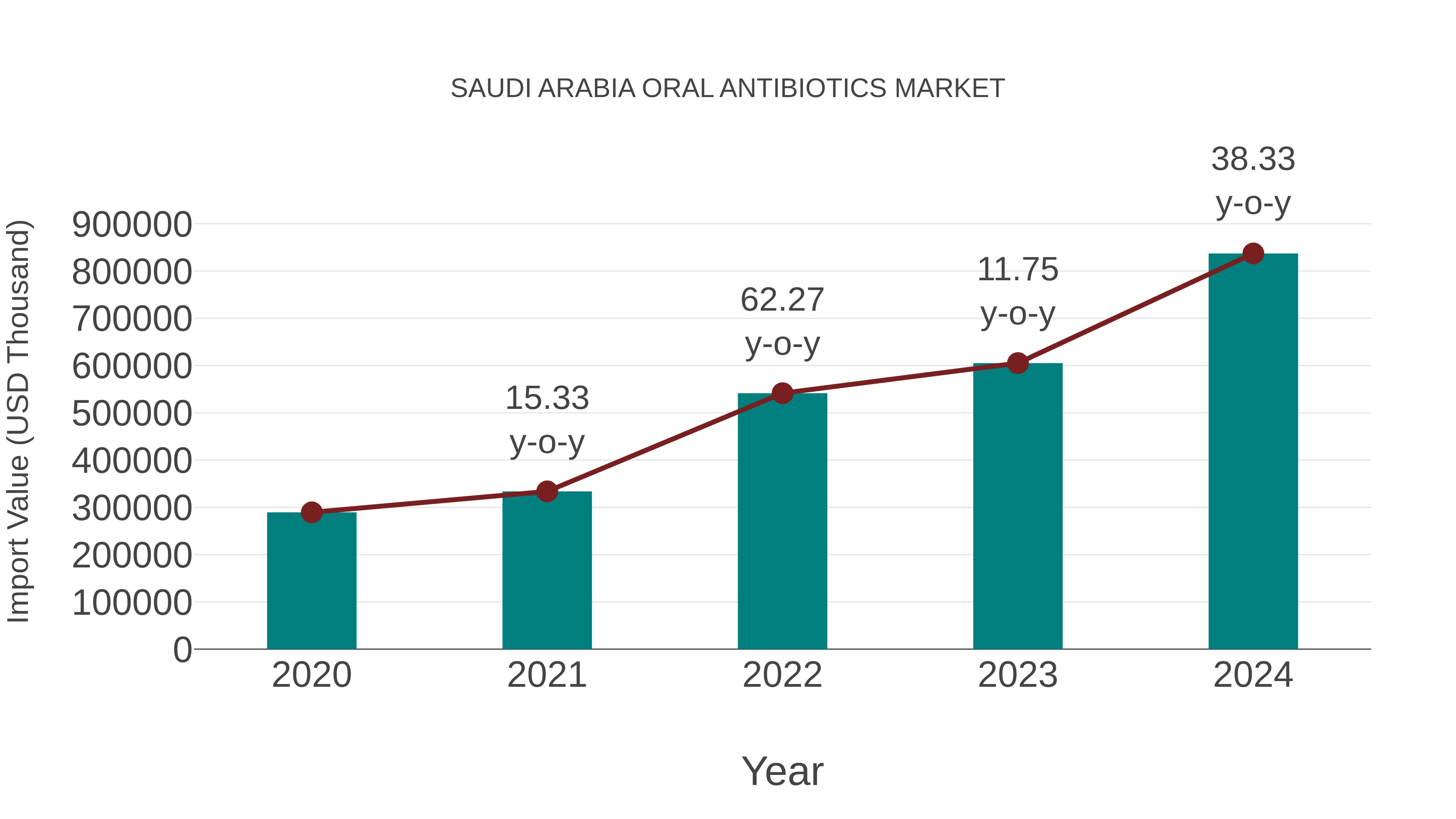Saudi Arabia Oral Antibiotics Market: Import Trend Analysis