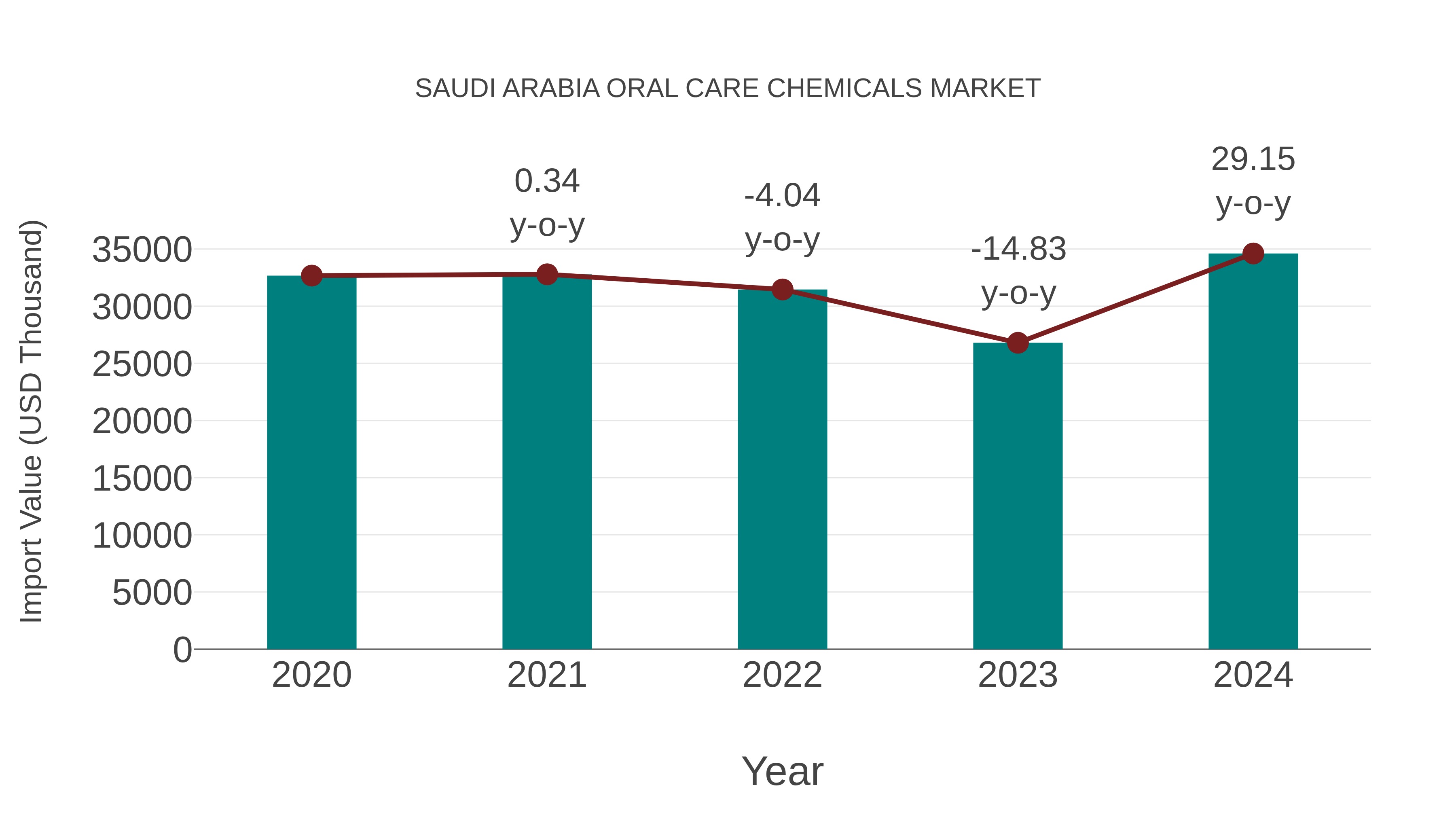 Saudi Arabia Oral Care Chemicals Market: Import Trend Analysis