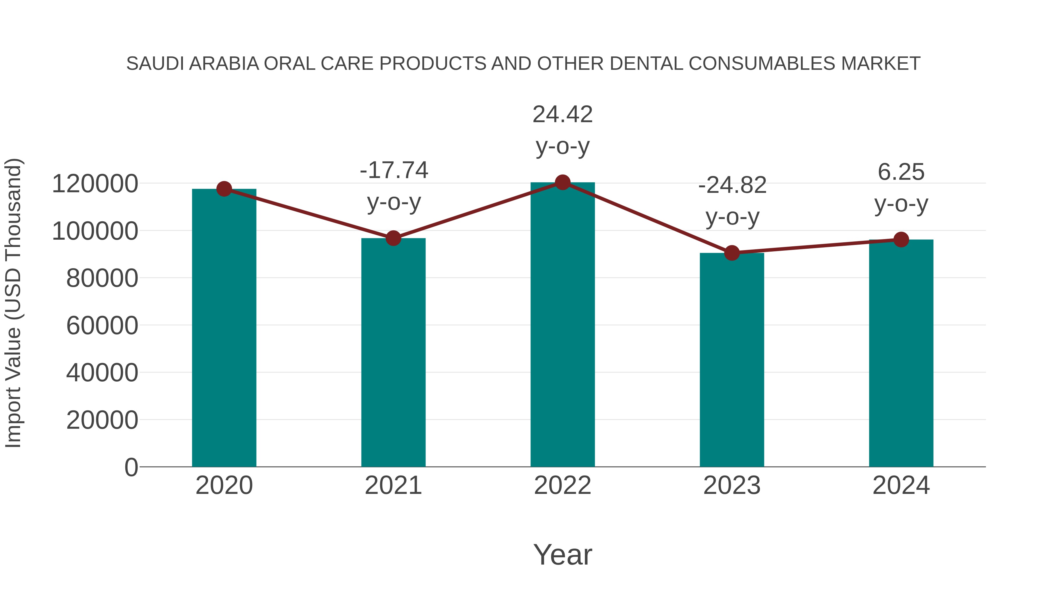 Saudi Arabia Oral Care Products and Other Dental Consumables Market: Import Trend Analysis