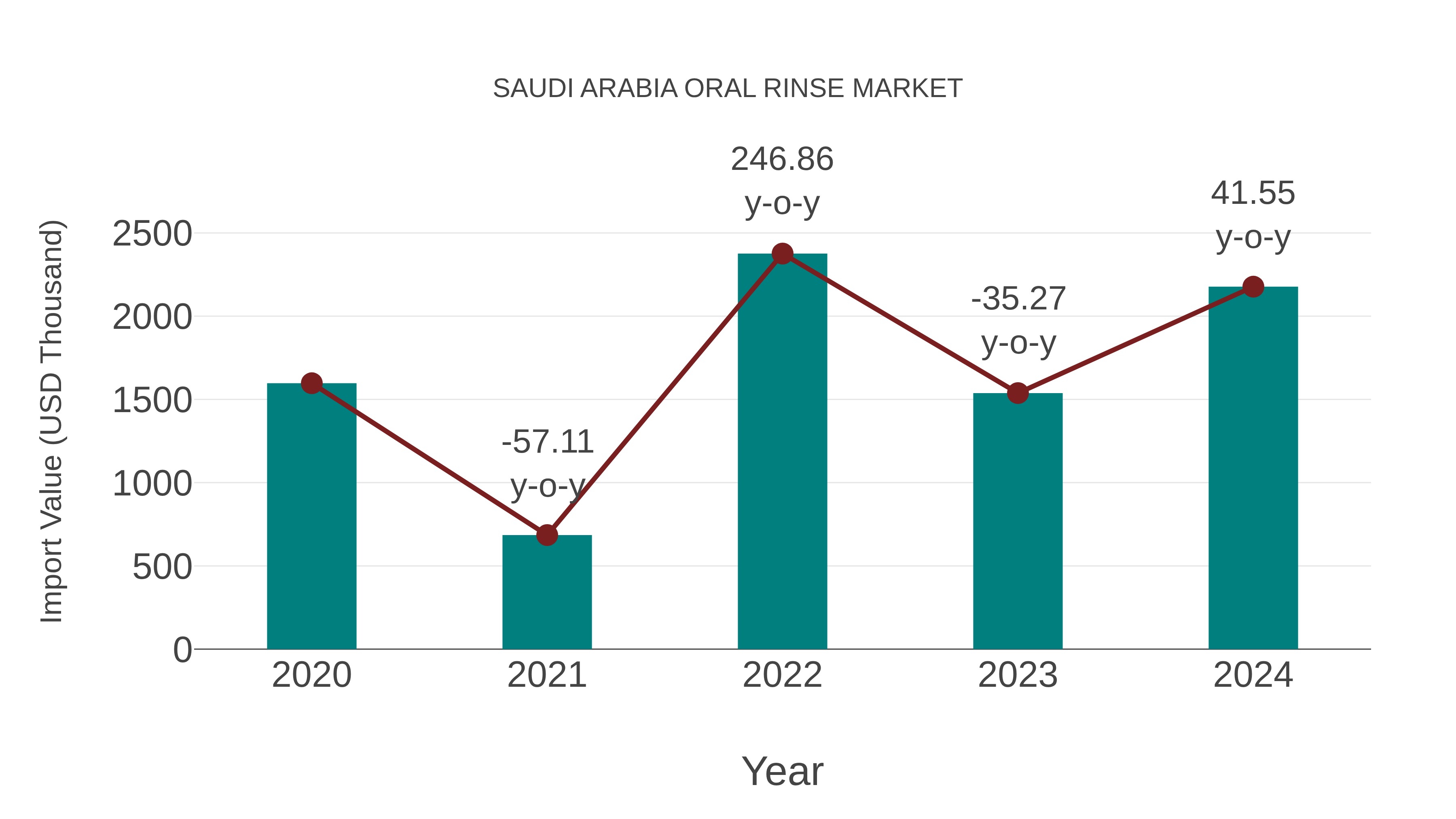 Saudi Arabia Oral Rinse Market: Import Trend Analysis