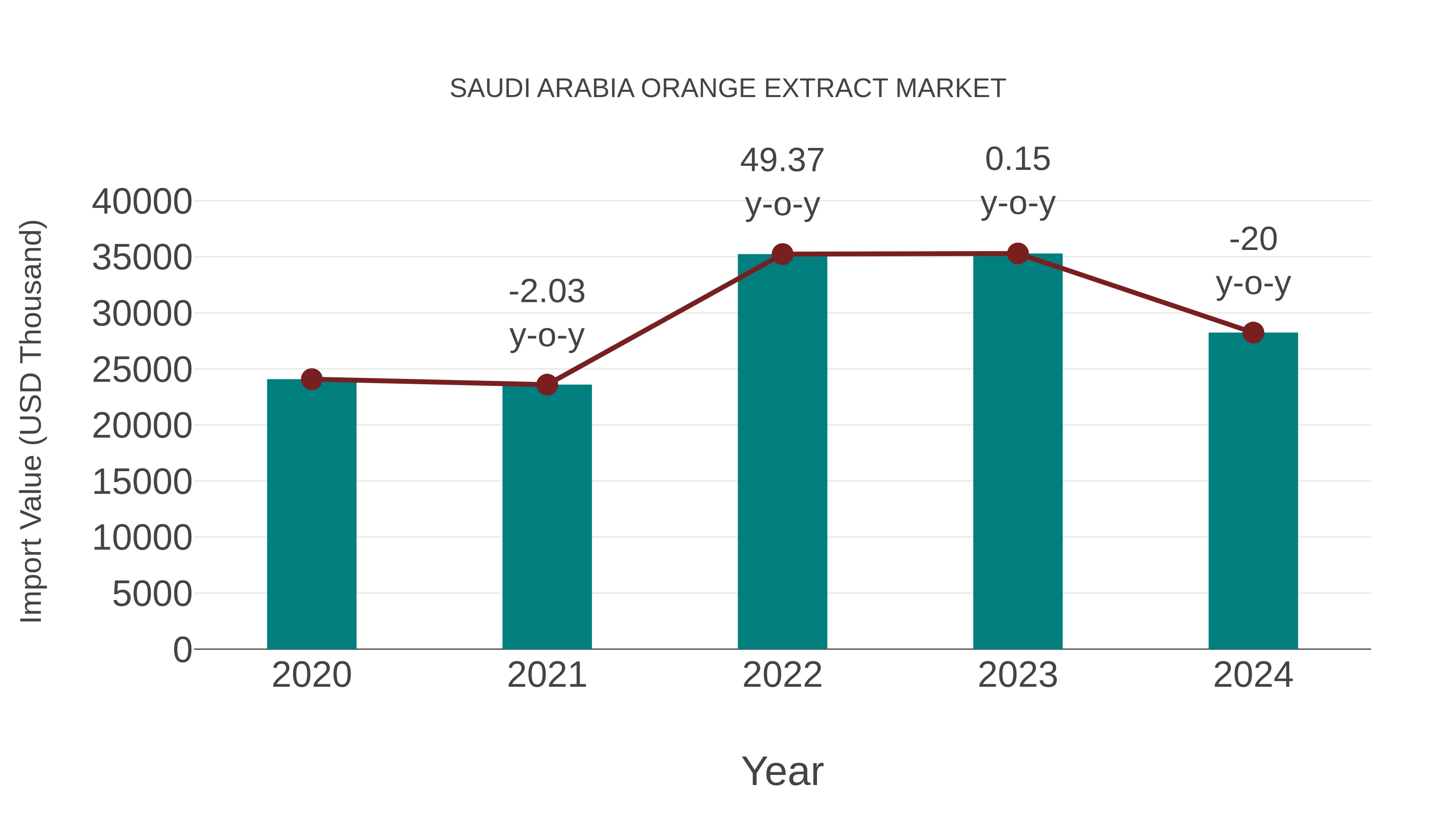  Saudi Arabia Orange Extract Market: Import Trend Analysis