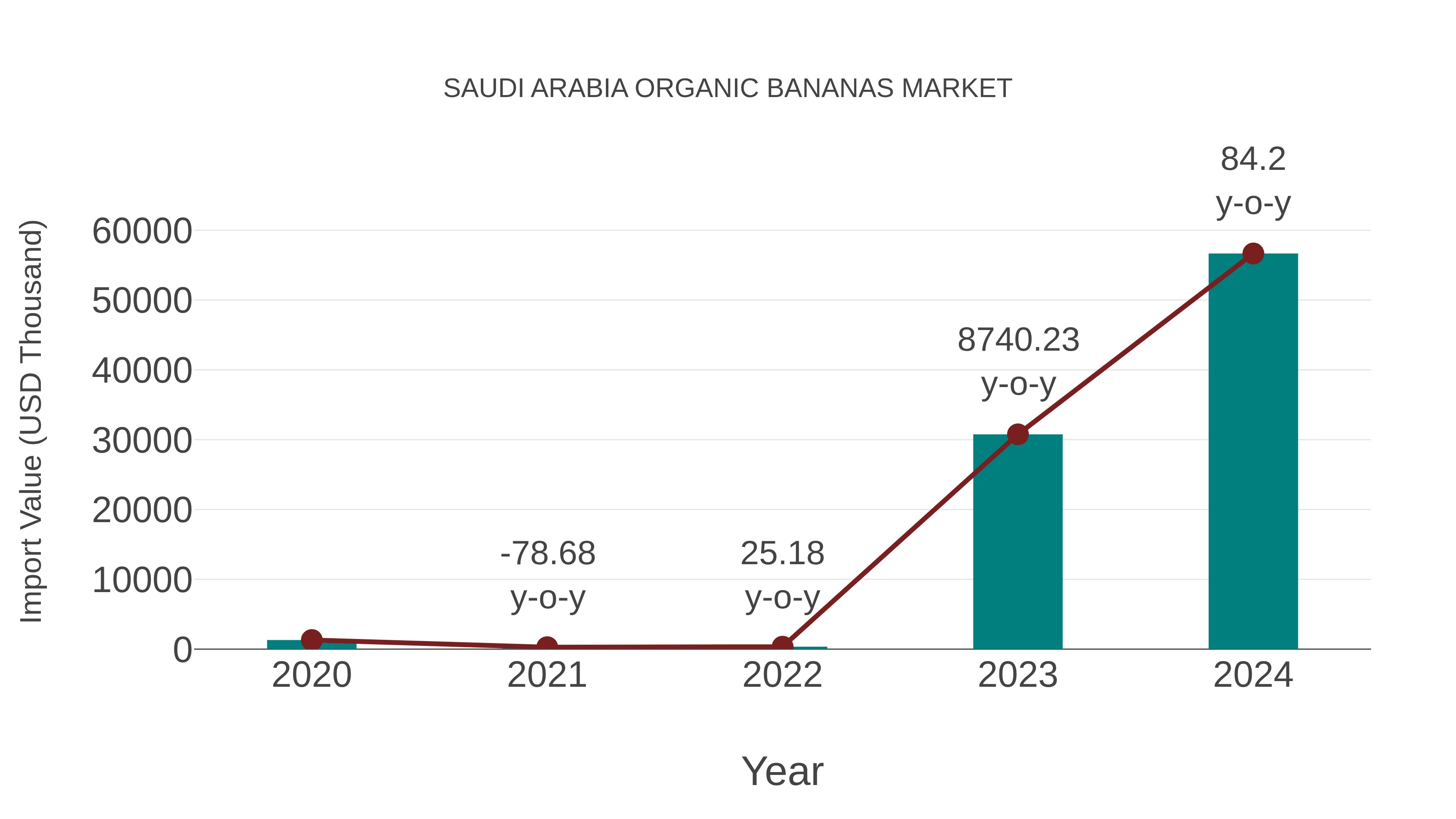  Saudi Arabia Organic Bananas Market: Import Trend Analysis