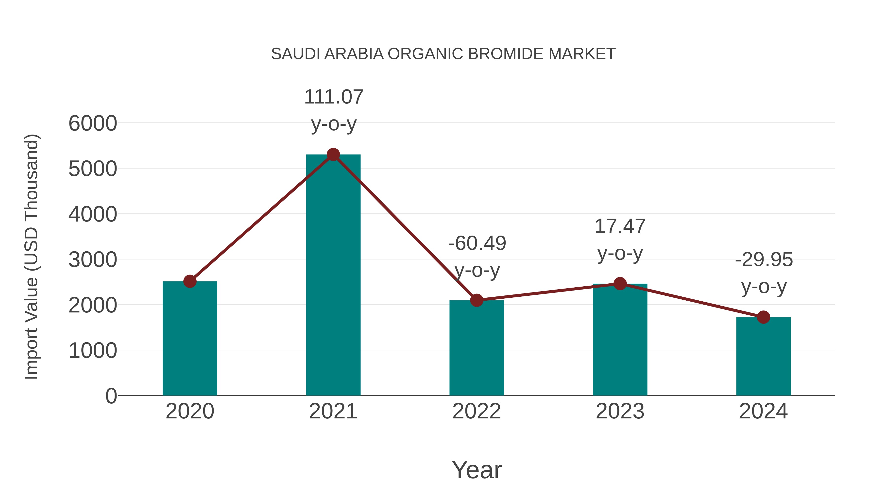 Saudi Arabia Organic Bromide Market: Import Trend Analysis