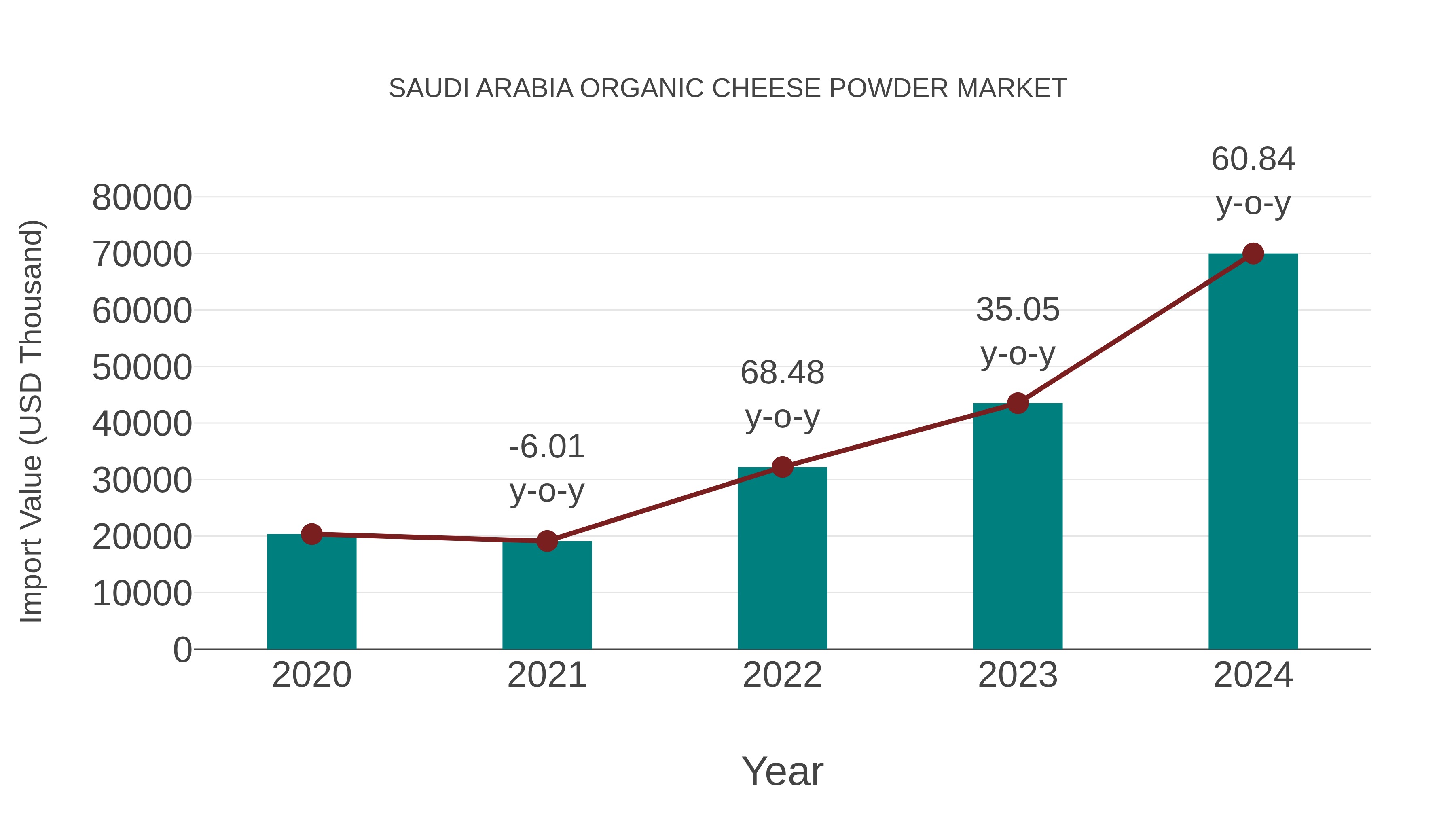 Saudi Arabia Organic Cheese Powder Market: Import Trend Analysis
