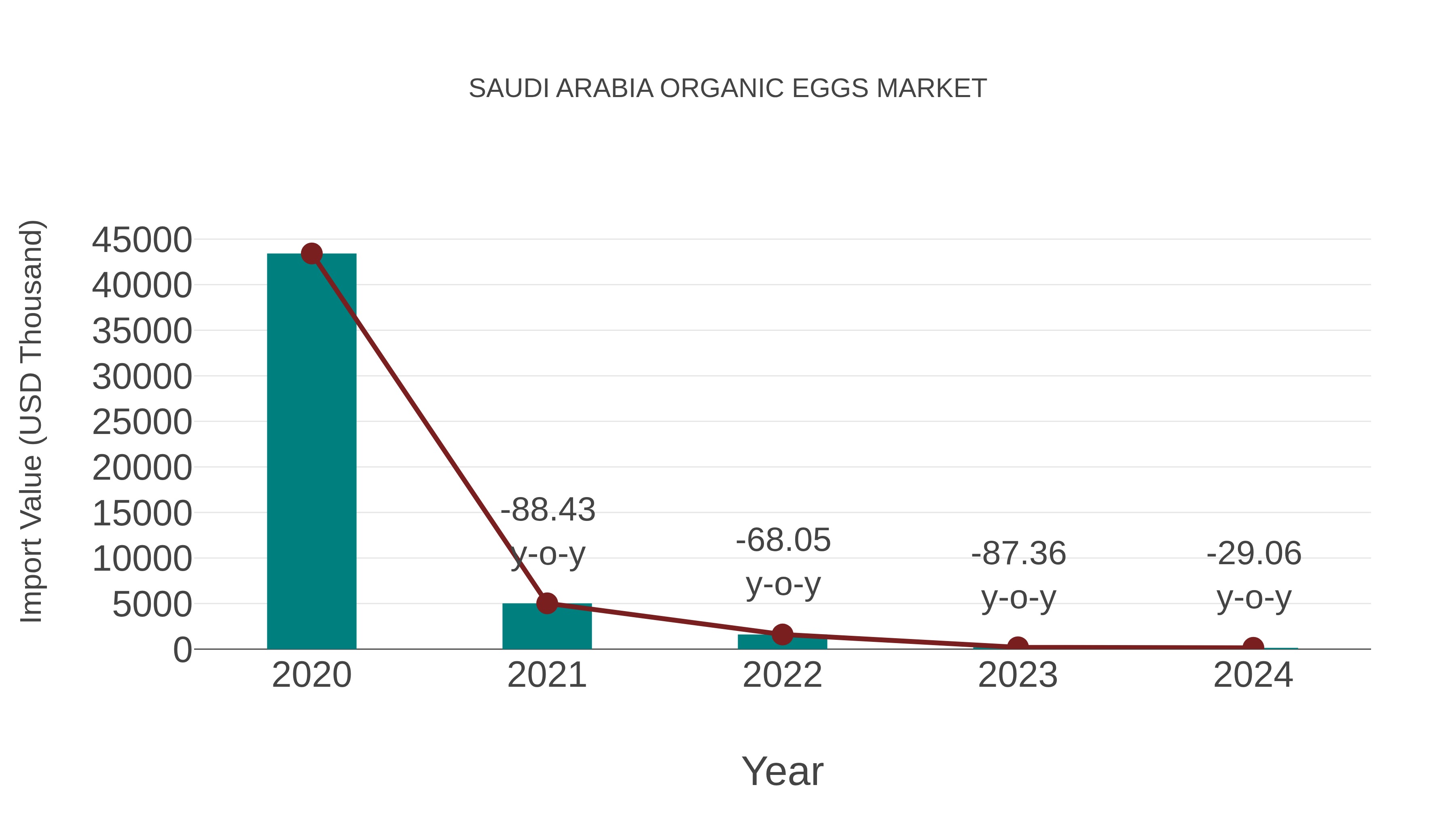  Saudi Arabia Organic Eggs Market: Import Trend Analysis