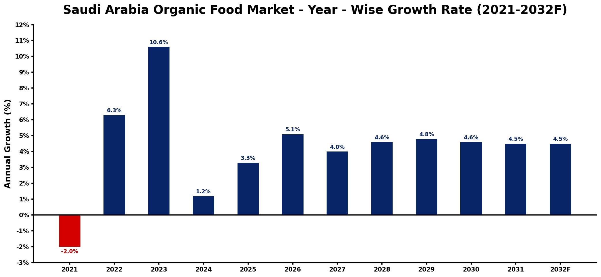 Saudi Arabia Organic Food Market Year-wise Growth Rate and Key Drivers