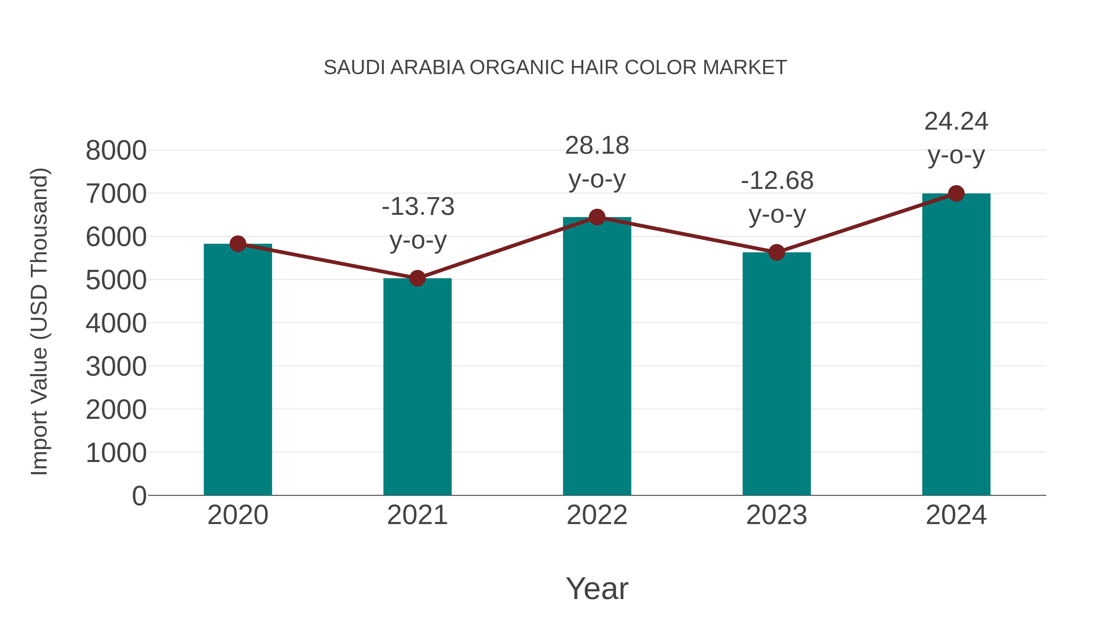Saudi Arabia Organic Hair Color Market: Import Trend Analysis