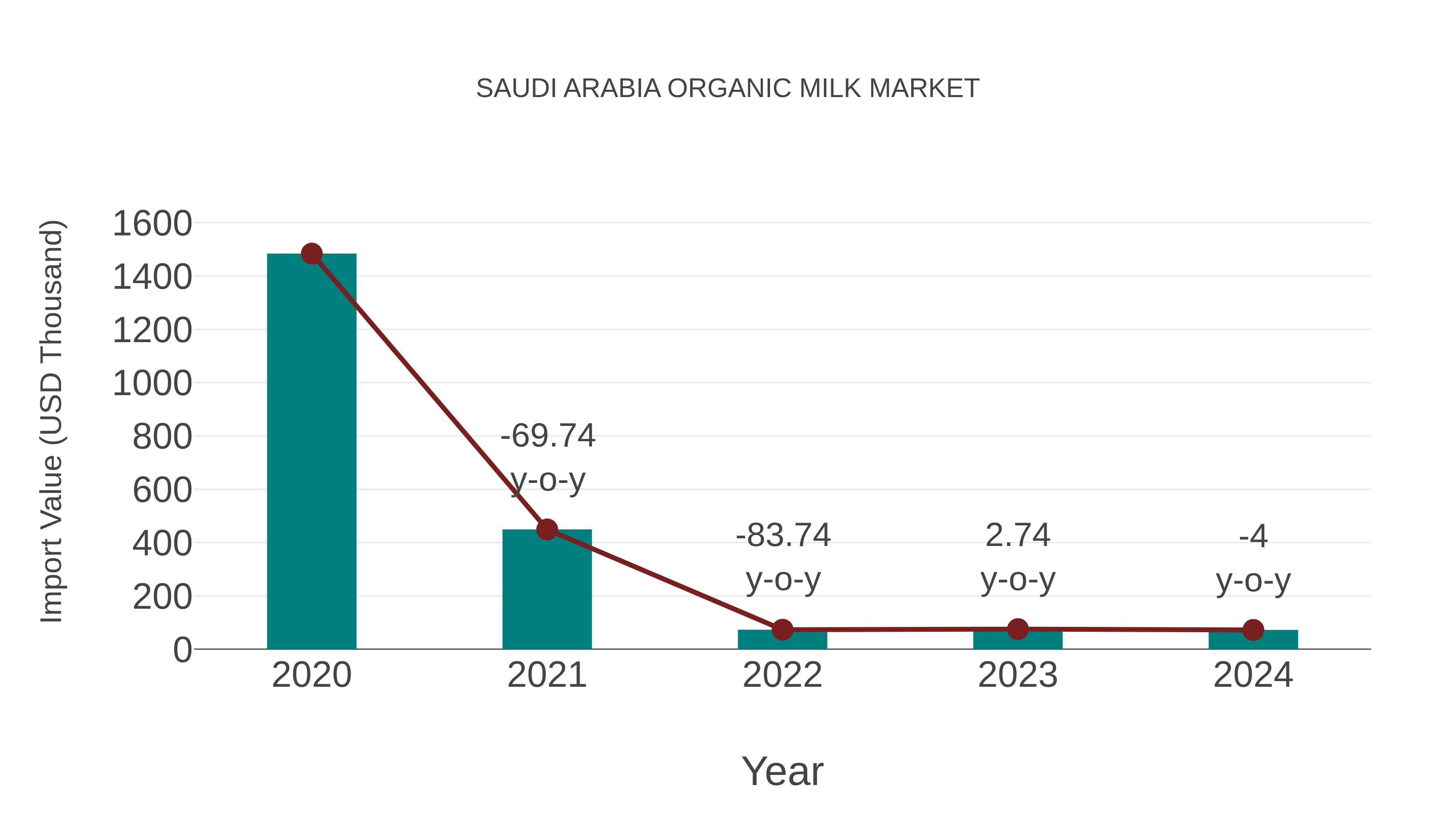  Saudi Arabia Organic Milk Market: Import Trend Analysis