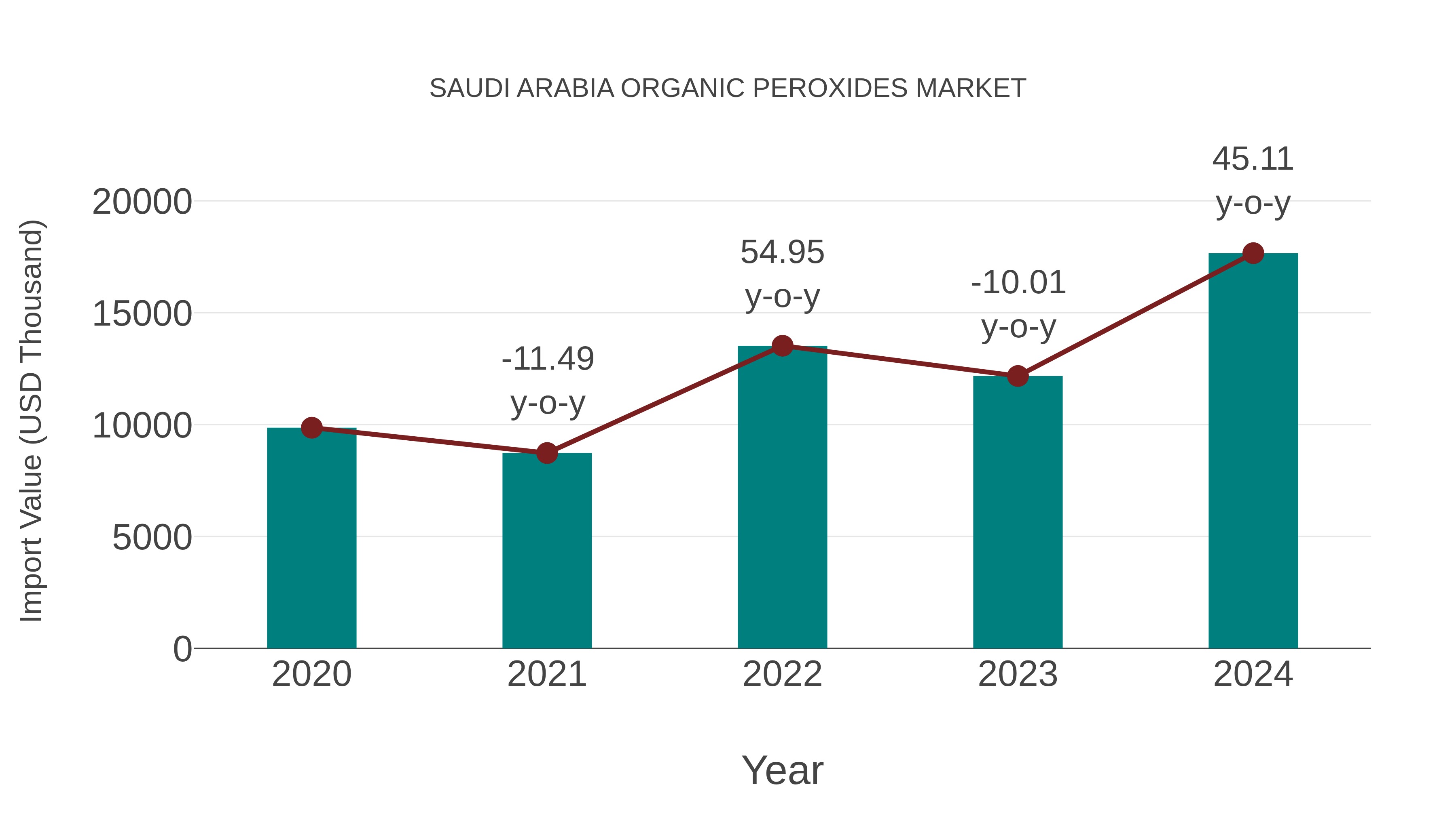 Saudi Arabia Organic Peroxides Market: Import Trend Analysis