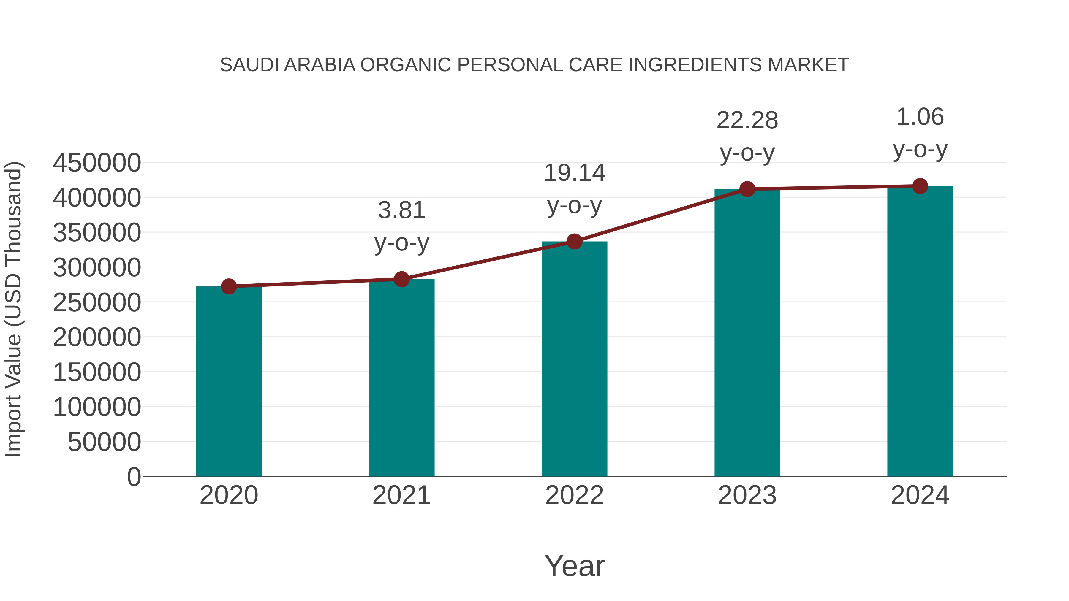 Saudi Arabia Organic Personal Care Ingredients Market: Import Trend Analysis