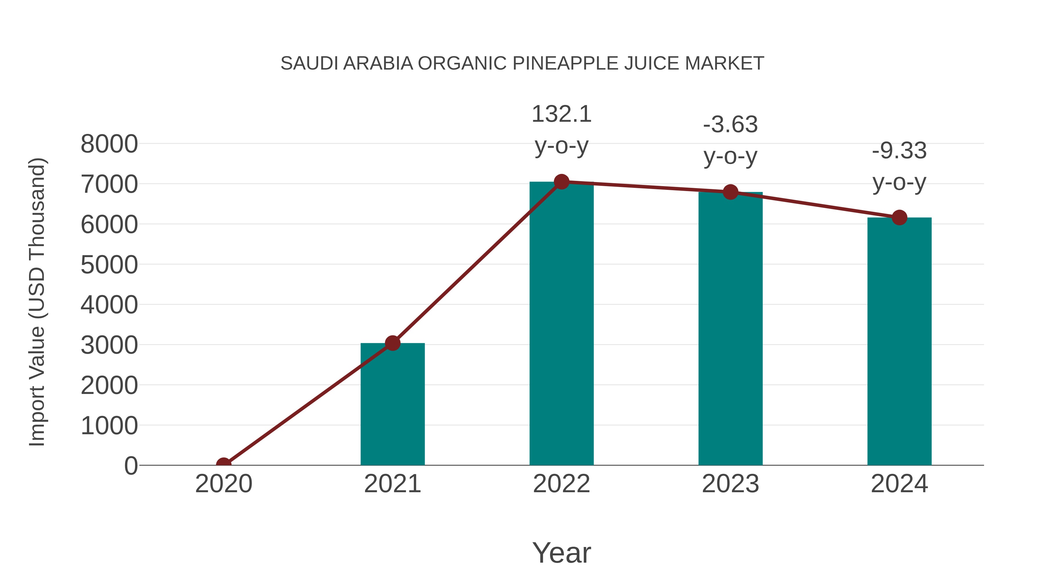  Saudi Arabia Organic Pineapple Juice Market: Import Trend Analysis