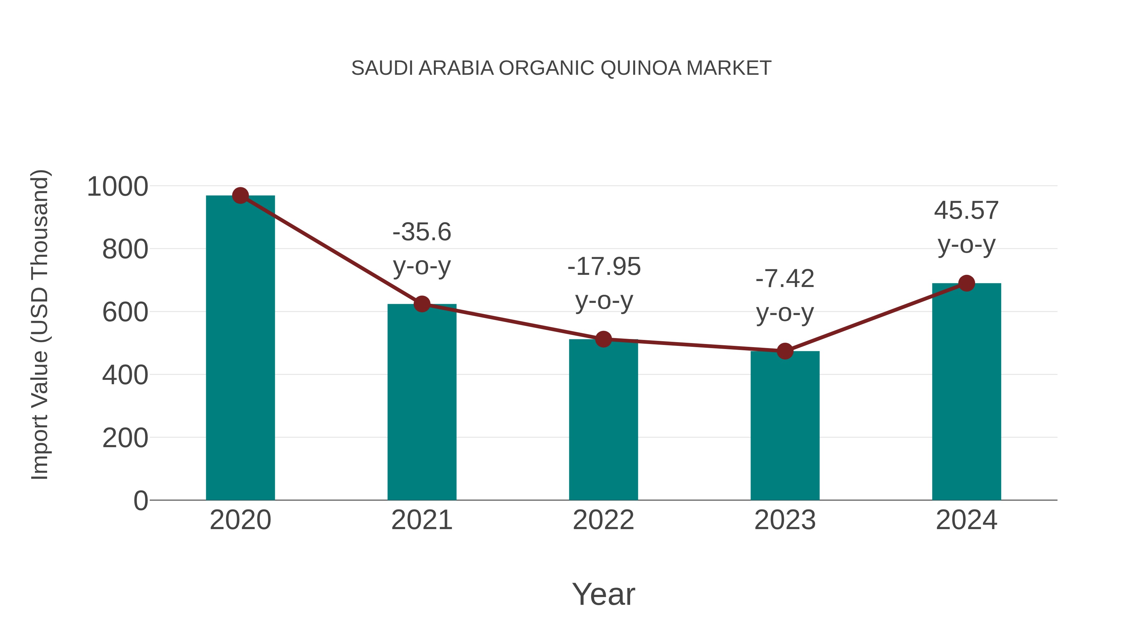  Saudi Arabia Organic Quinoa Market: Import Trend Analysis