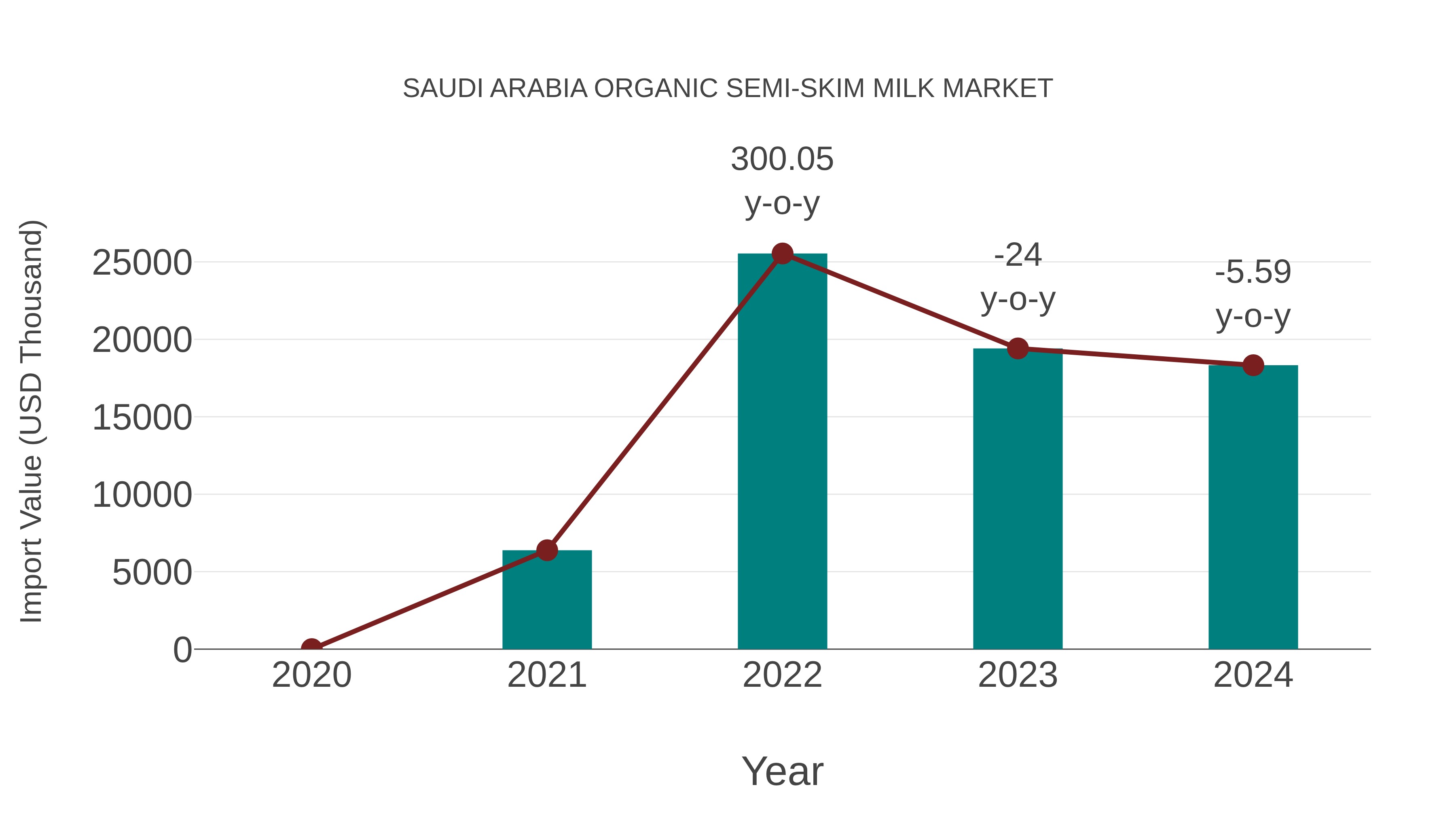  Saudi Arabia Organic Semi-skim Milk Market: Import Trend Analysis