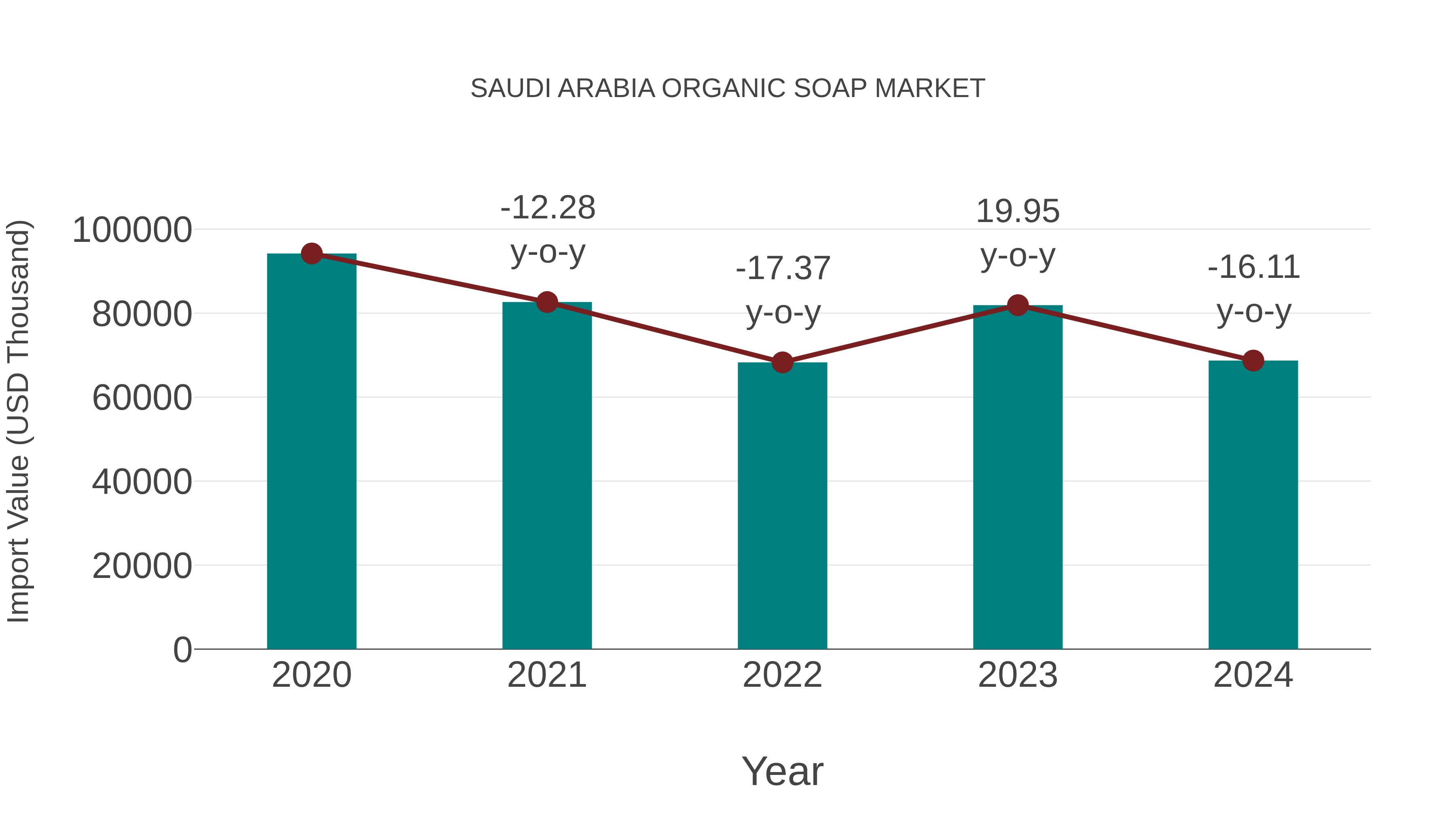 Saudi Arabia Organic Soap Market: Import Trend Analysis
