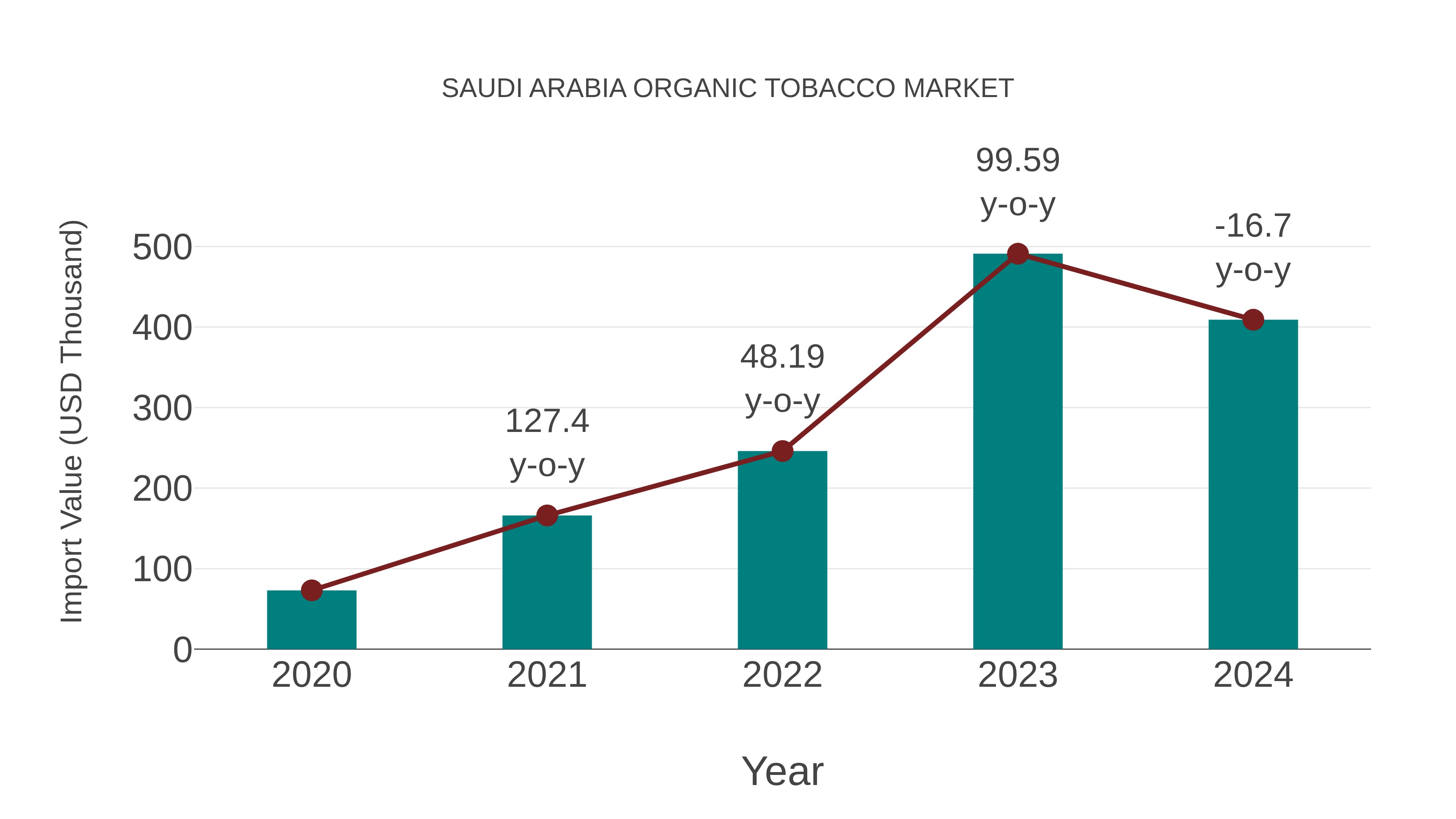  Saudi Arabia Organic Tobacco Market: Import Trend Analysis
