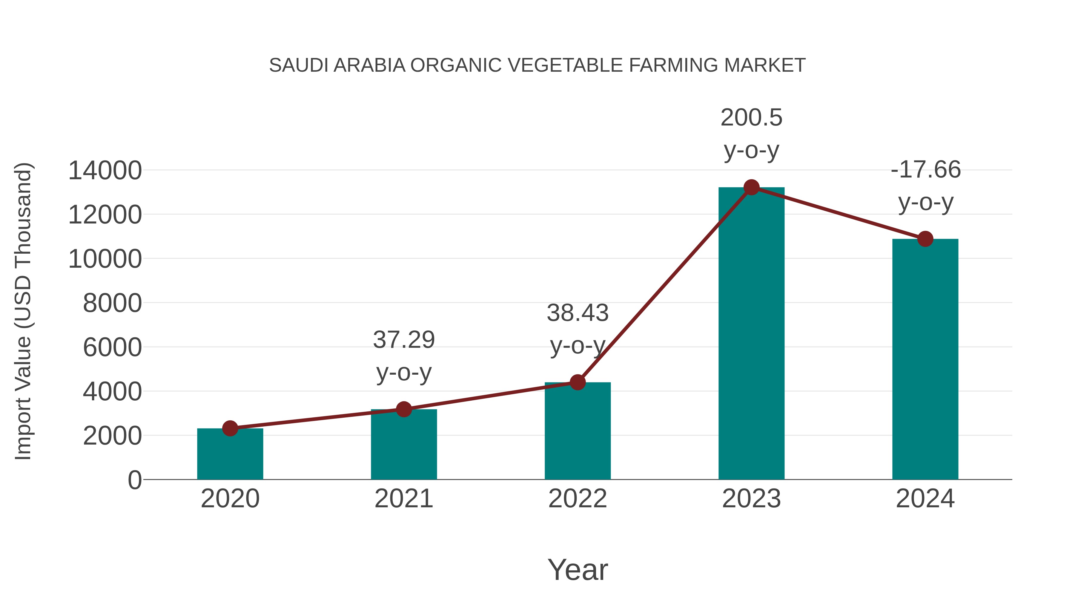  Saudi Arabia Organic Vegetable Farming Market: Import Trend Analysis