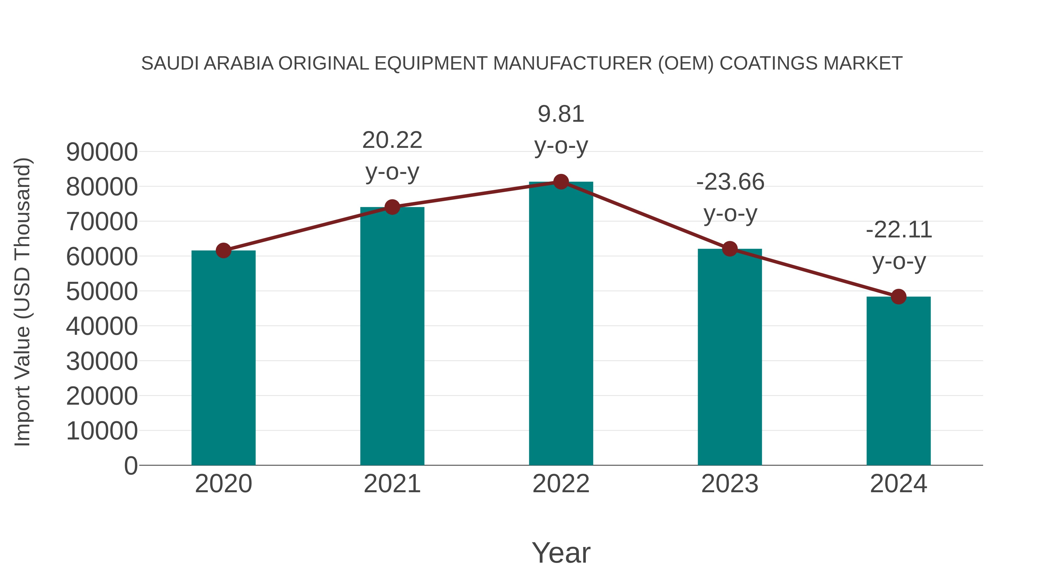 Saudi Arabia Original Equipment Manufacturer (Oem) Coatings Market: Import Trend Analysis
