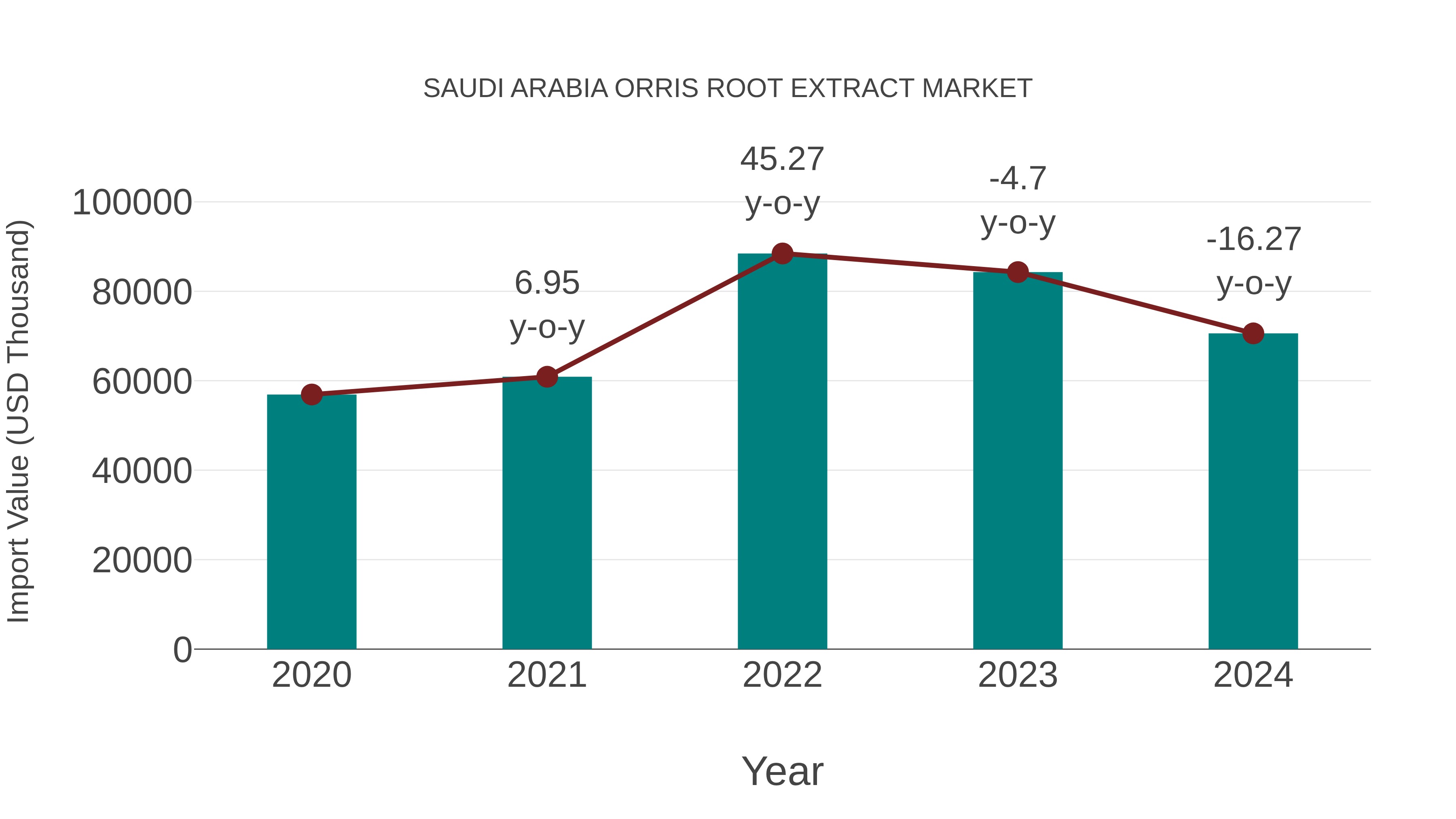  Saudi Arabia Orris Root Extract Market: Import Trend Analysis