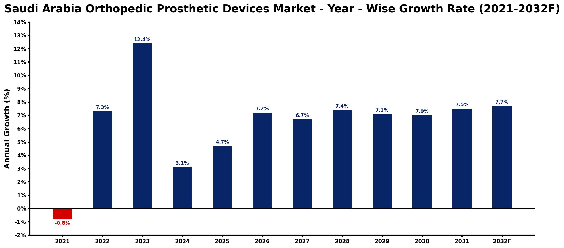 Saudi Arabia Orthopedic Prosthetic Devices Market Year-wise Growth Rate and Key Drivers