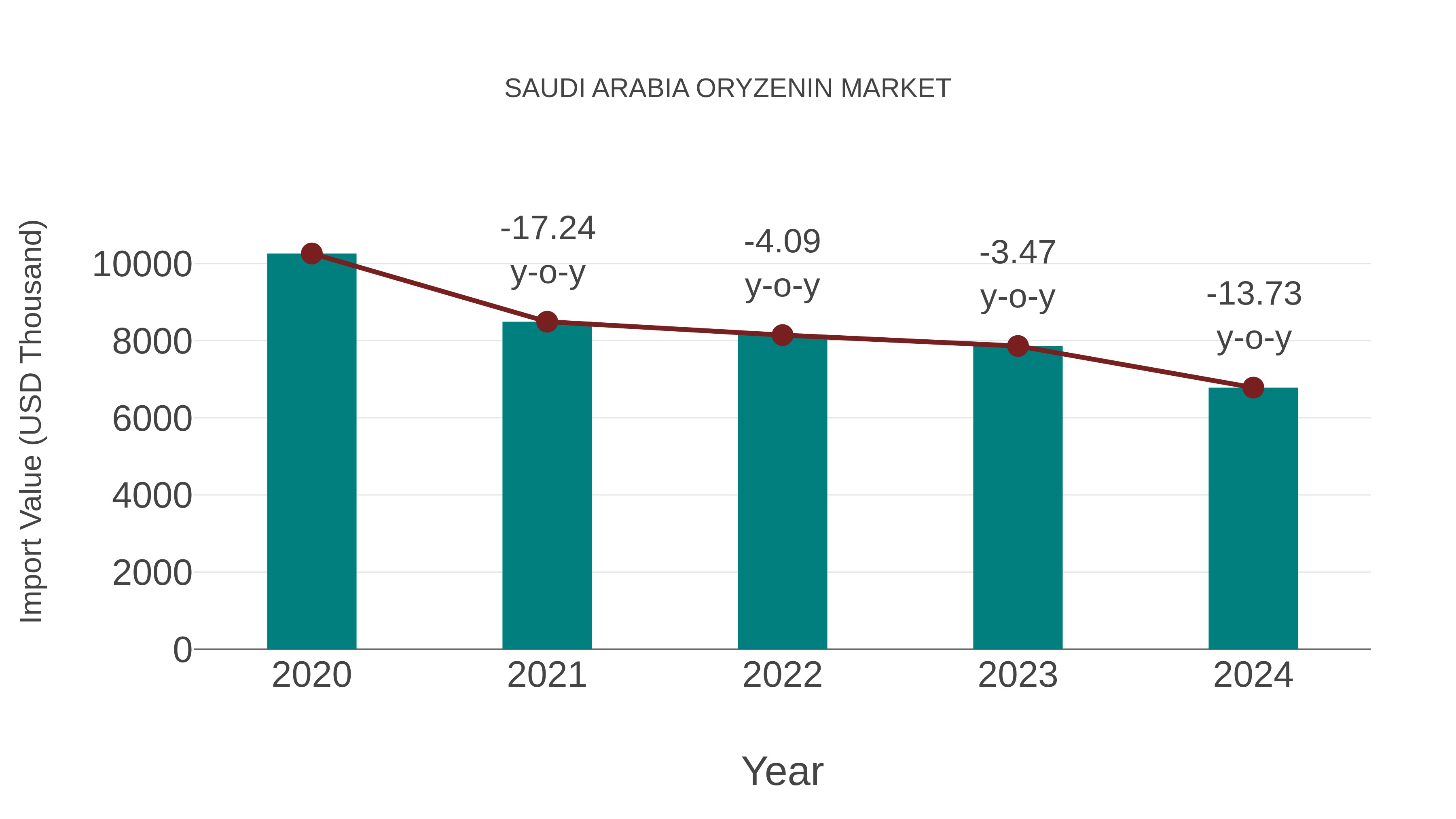Saudi Arabia Oryzenin Market: Import Trend Analysis