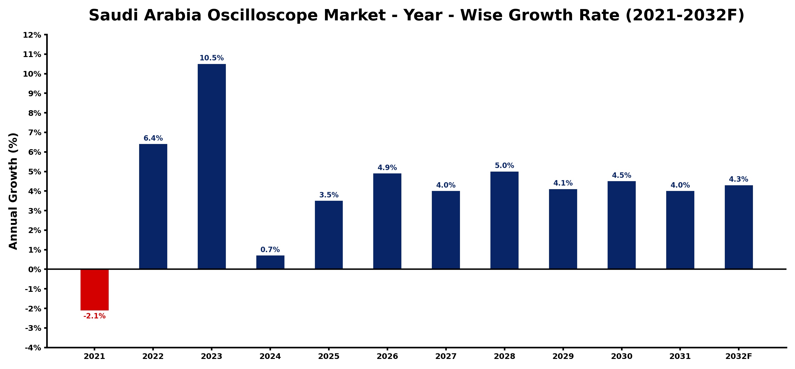 Saudi Arabia Oscilloscope Market Year-wise Growth Rate and Key Drivers