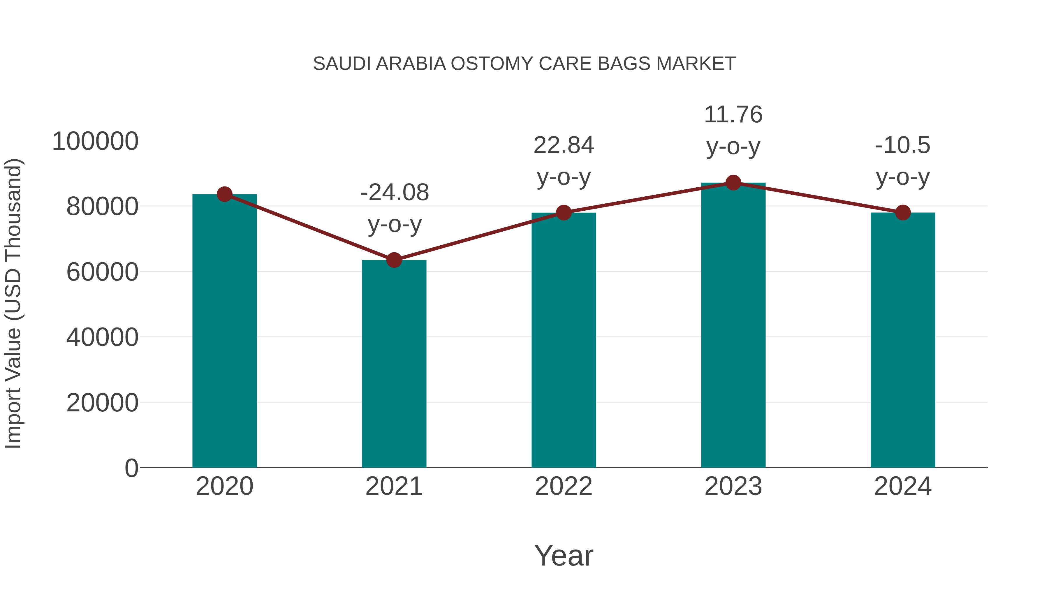 Saudi Arabia Ostomy Care Bags Market: Import Trend Analysis