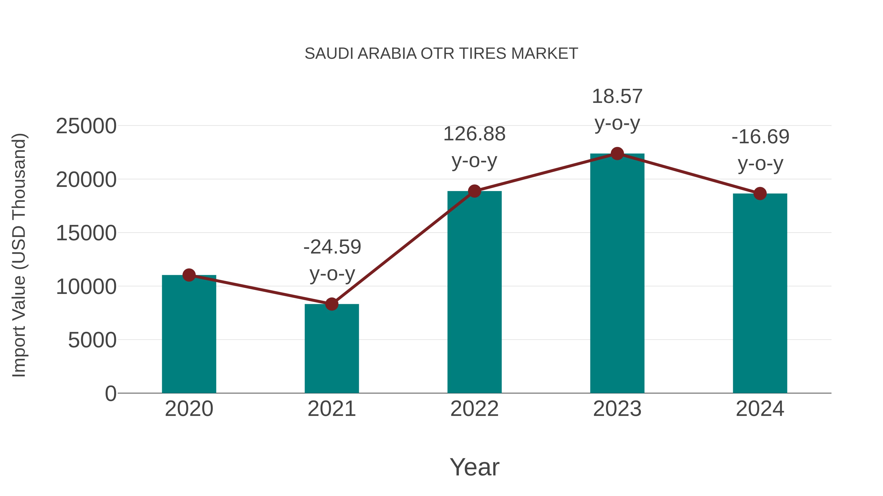  Saudi Arabia Otr Tires Market: Import Trend Analysis