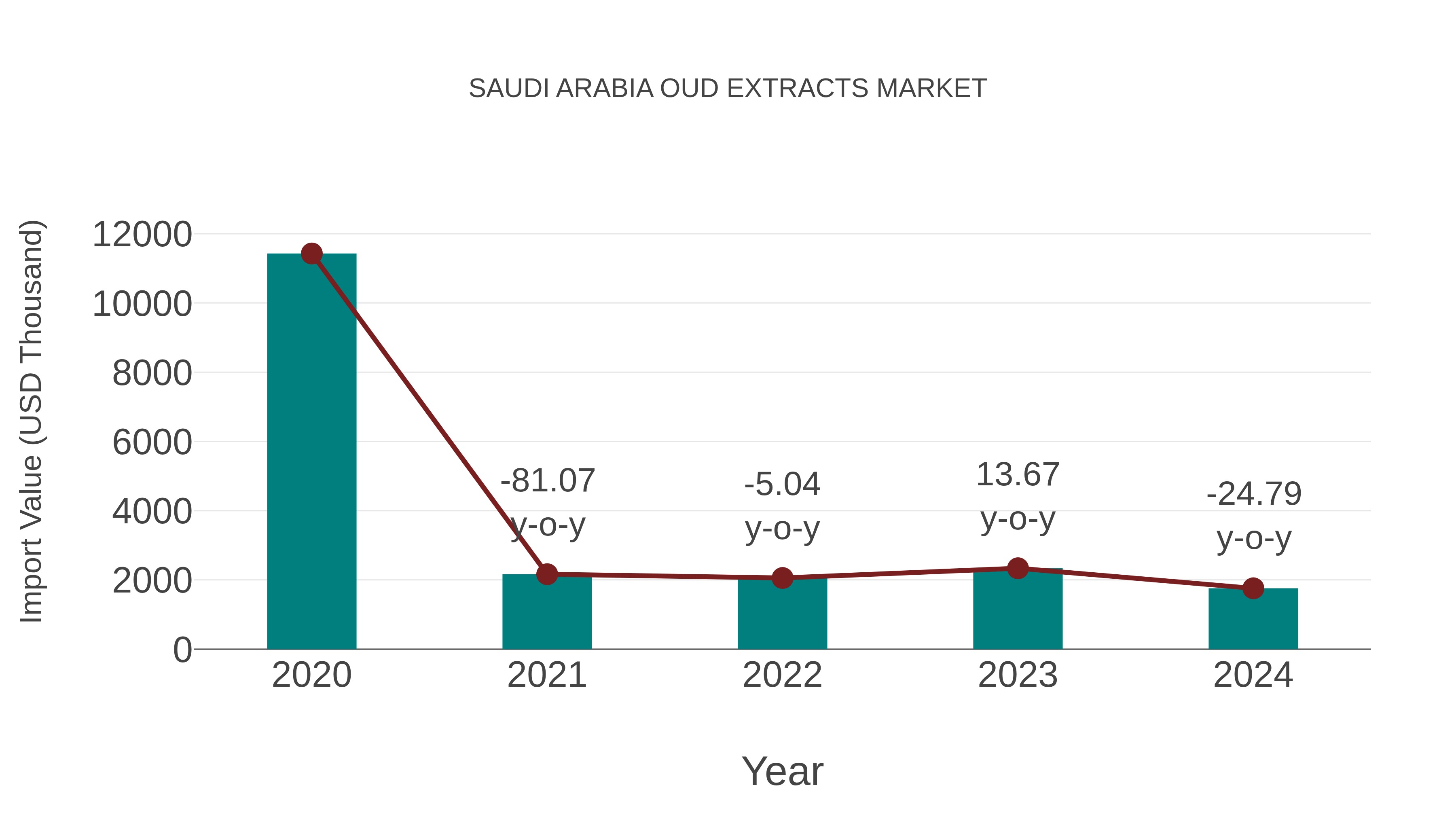 Saudi Arabia Oud Extracts Market: Import Trend Analysis