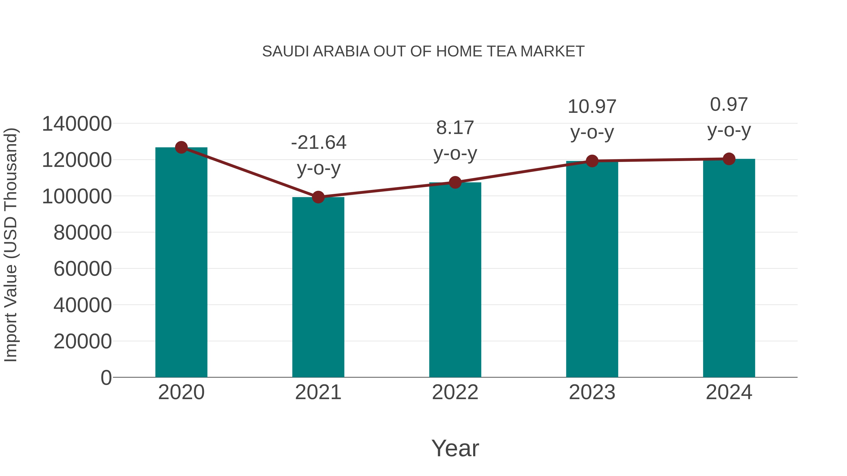  Saudi Arabia Out of Home Tea Market: Import Trend Analysis