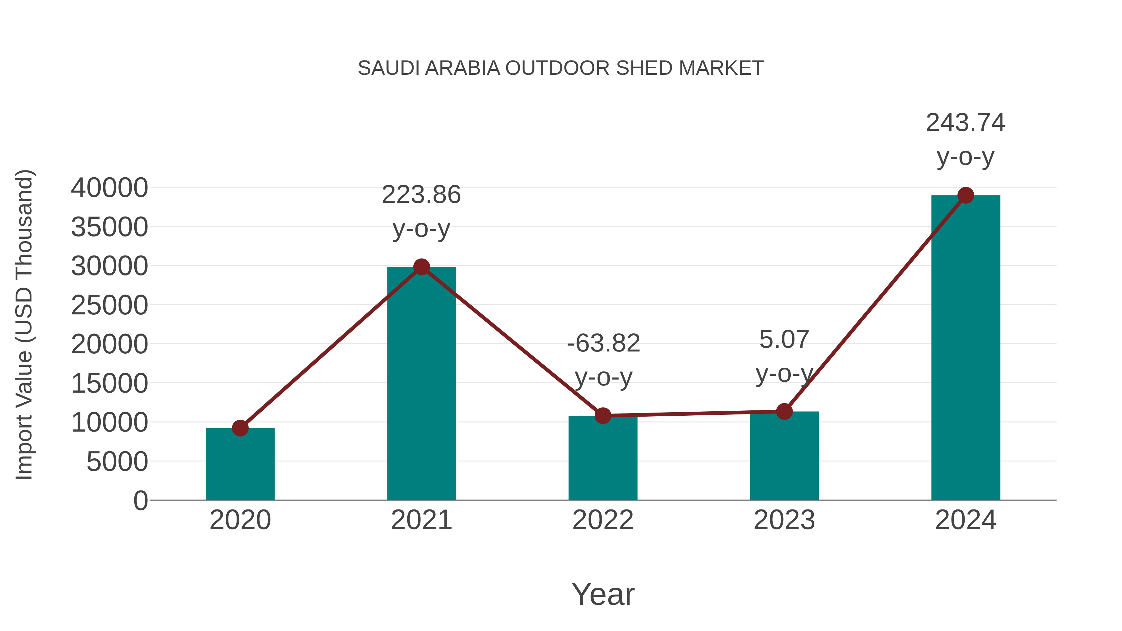 Saudi Arabia Outdoor Shed Market: Import Trend Analysis