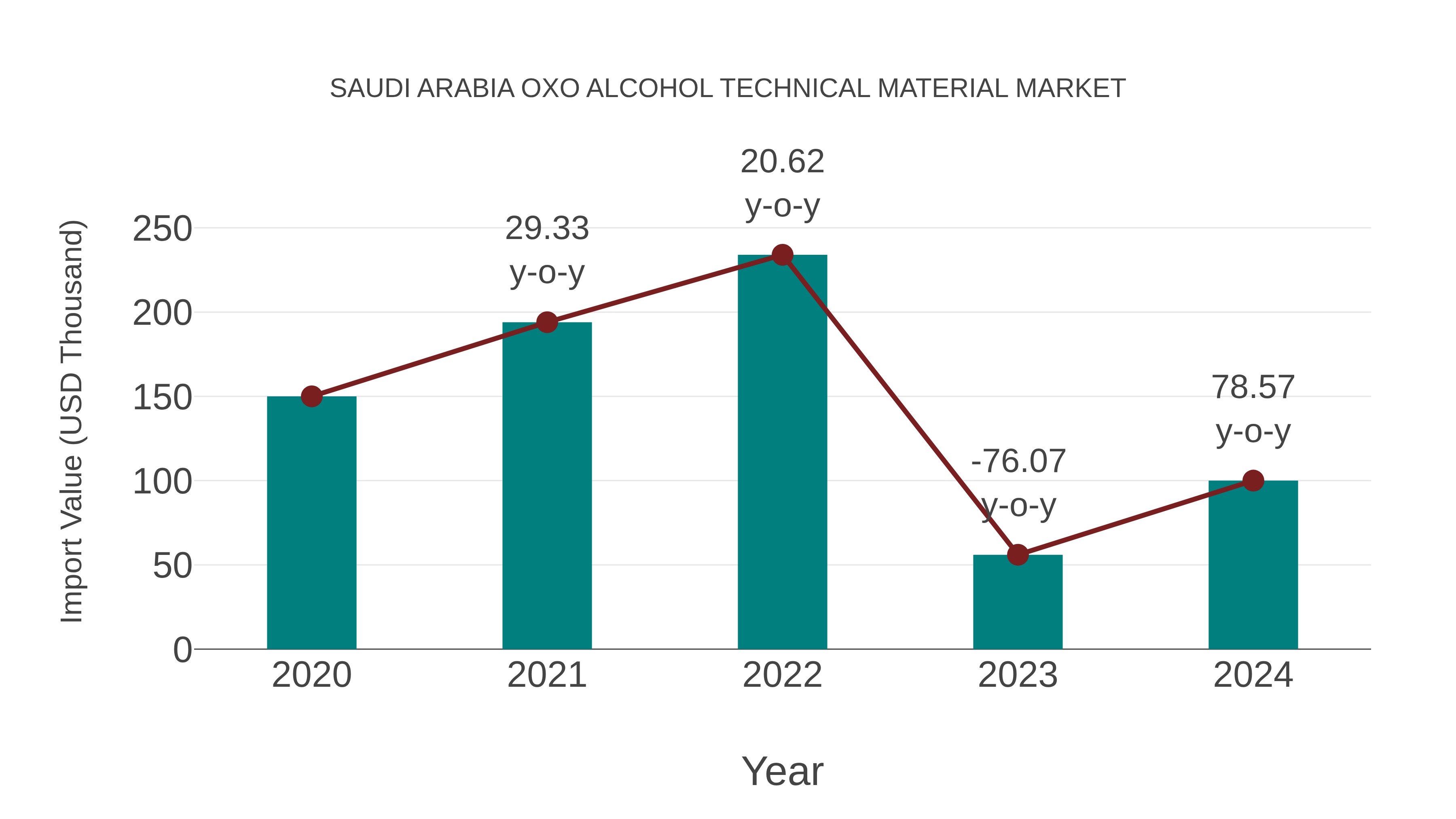 Saudi Arabia Oxo Alcohol Technical Material Market: Import Trend Analysis