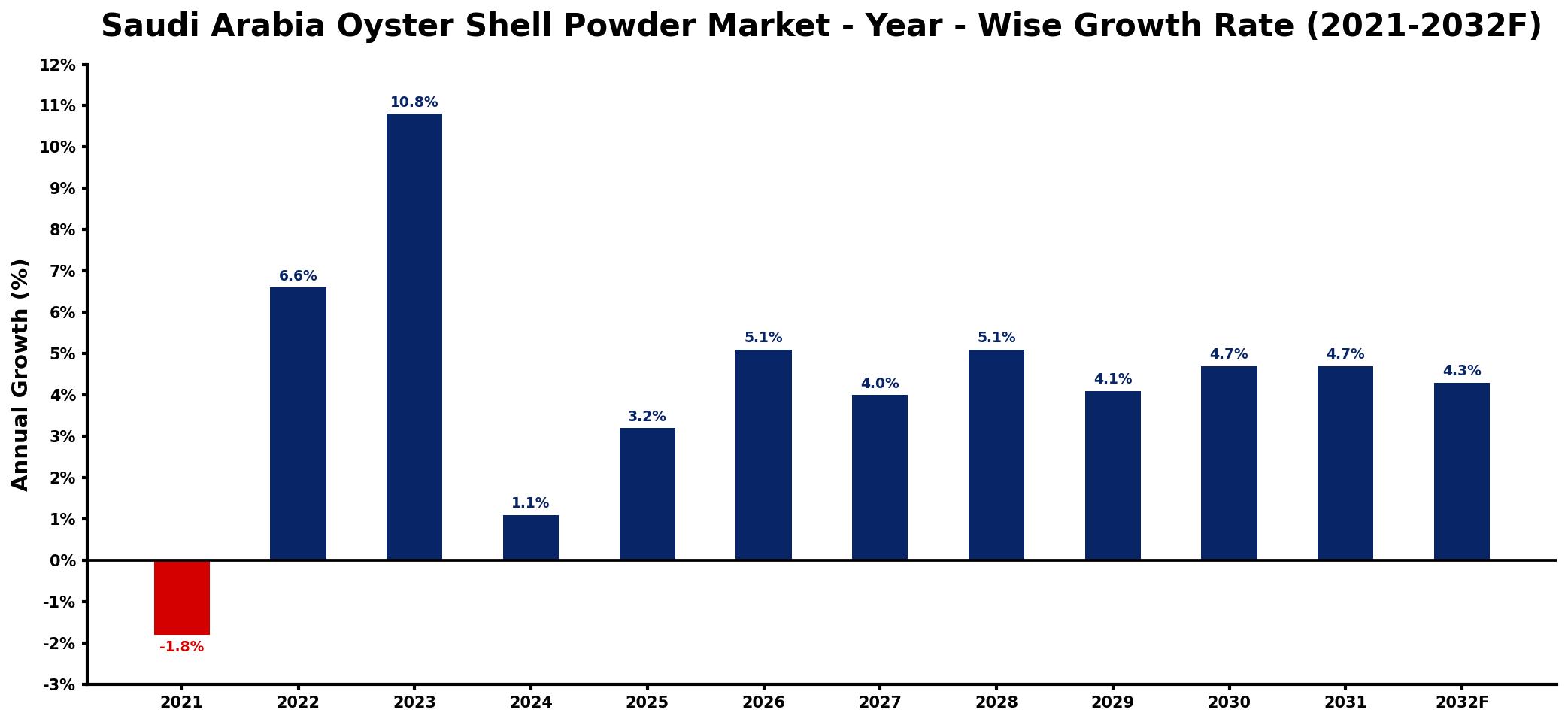 Saudi Arabia Oyster Shell Powder Market Year-wise Growth Rate and Key Drivers