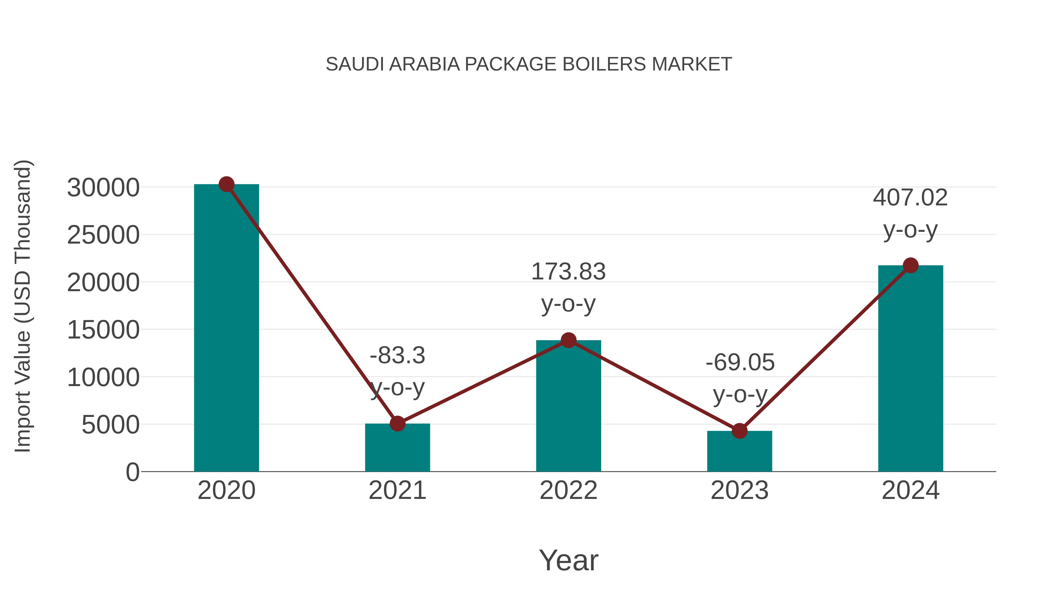 Saudi Arabia Package Boilers Market: Import Trend Analysis
