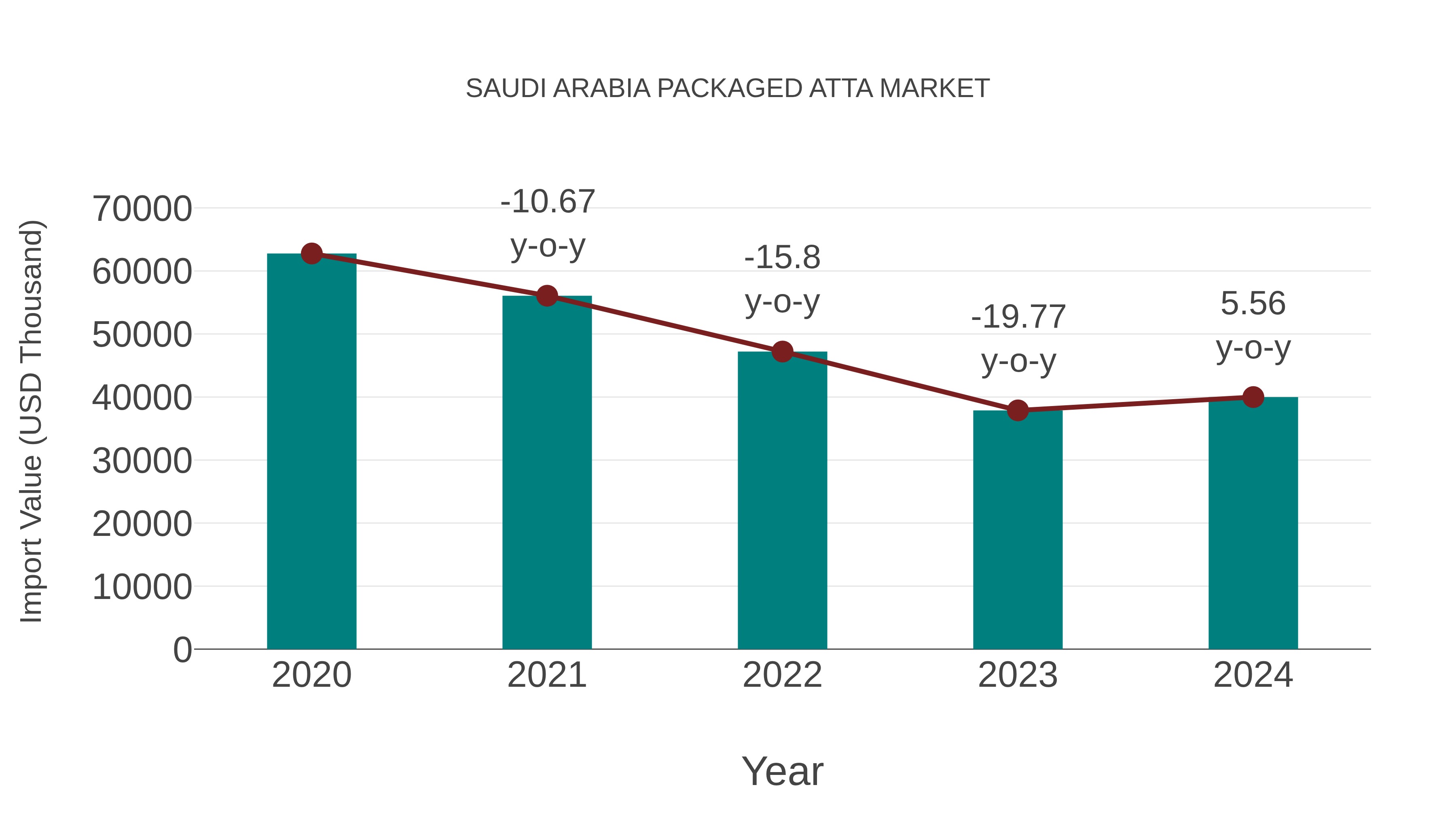  Saudi Arabia Packaged Atta Market: Import Trend Analysis