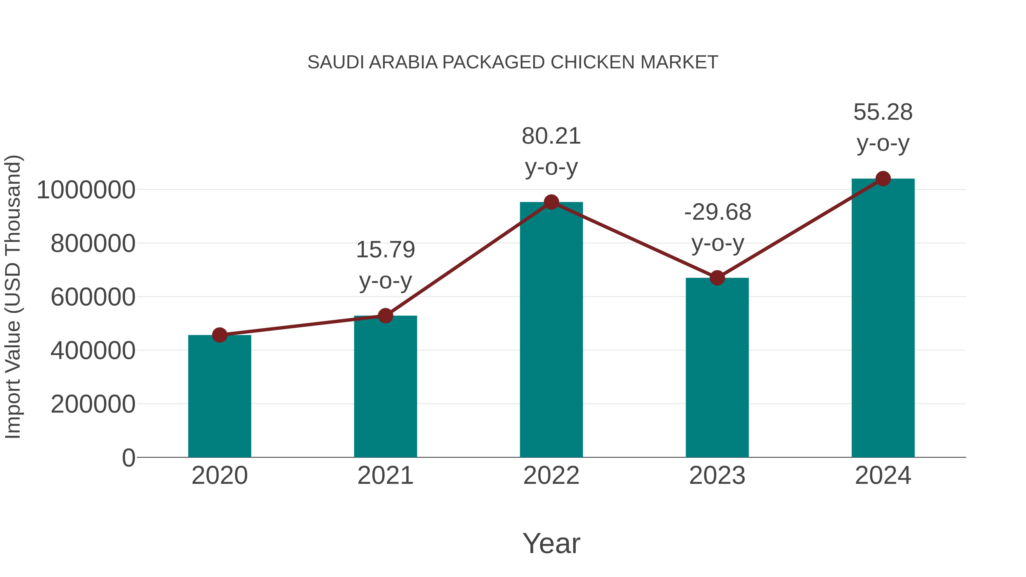  Saudi Arabia Packaged Chicken Market: Import Trend Analysis