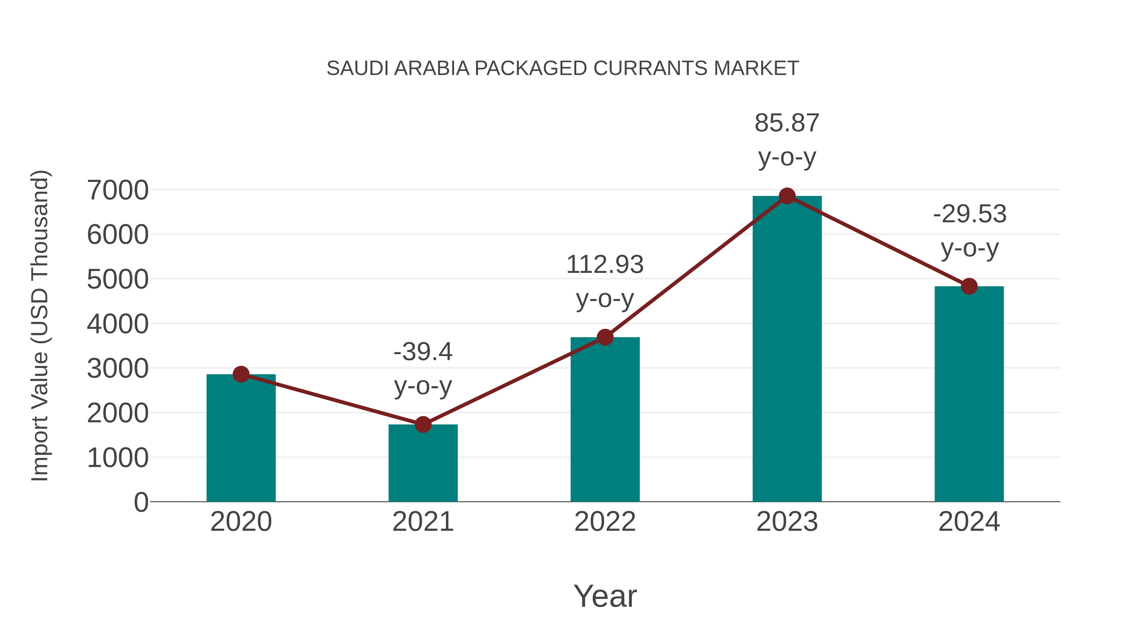  Saudi Arabia Packaged Currants Market: Import Trend Analysis